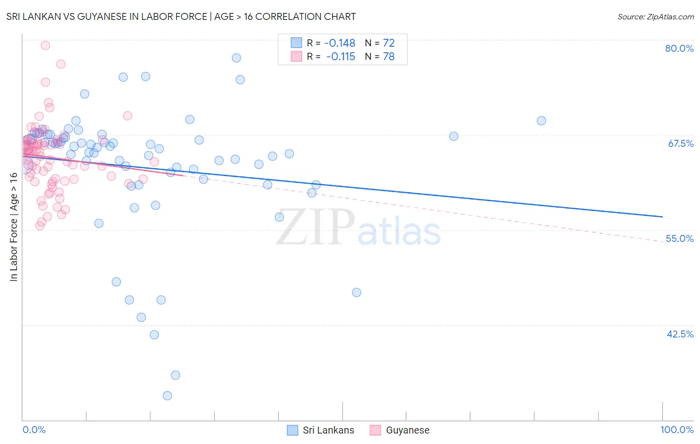 Sri Lankan vs Guyanese In Labor Force | Age > 16