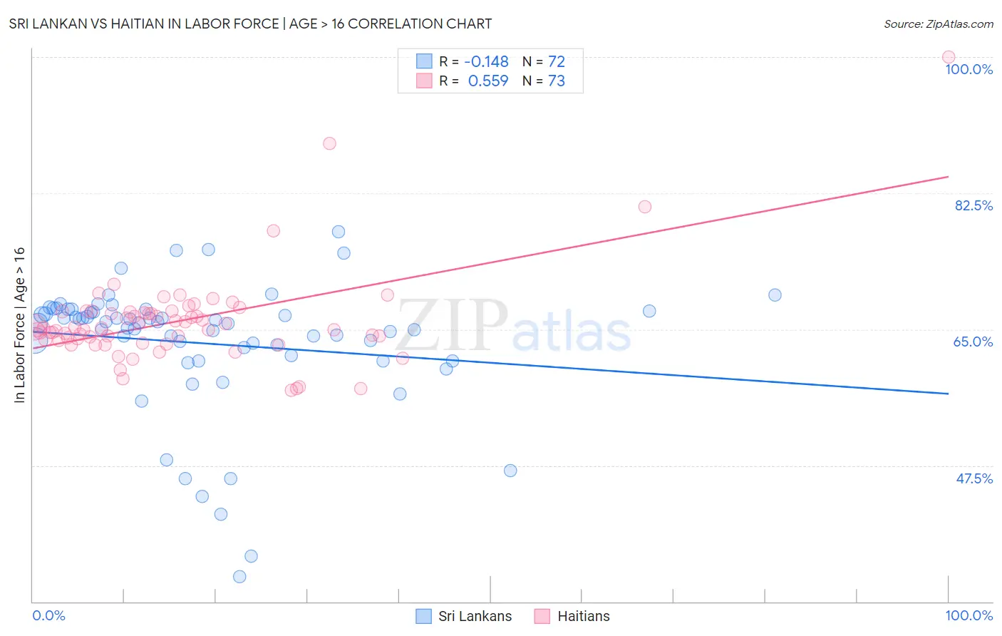 Sri Lankan vs Haitian In Labor Force | Age > 16