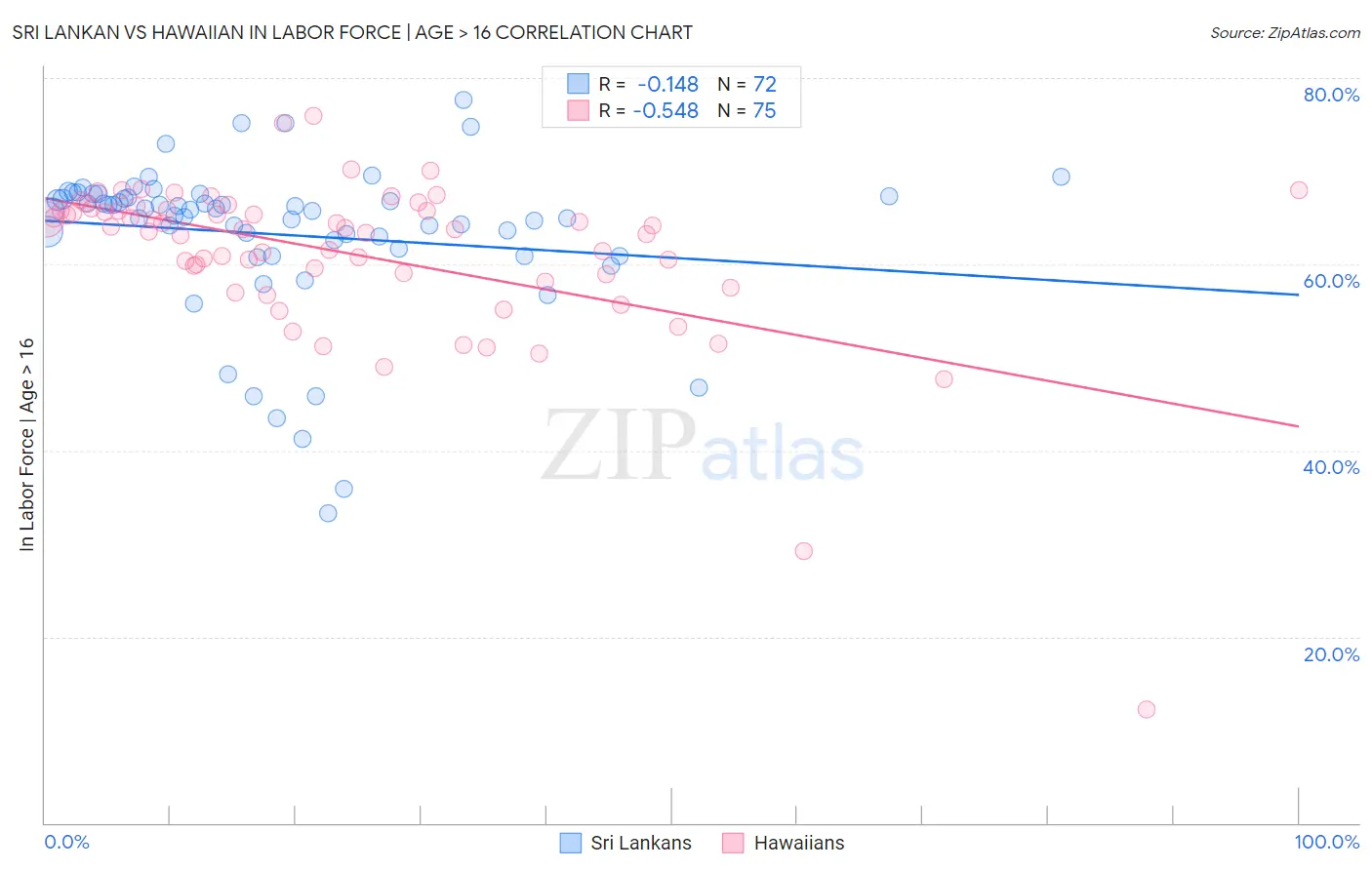 Sri Lankan vs Hawaiian In Labor Force | Age > 16