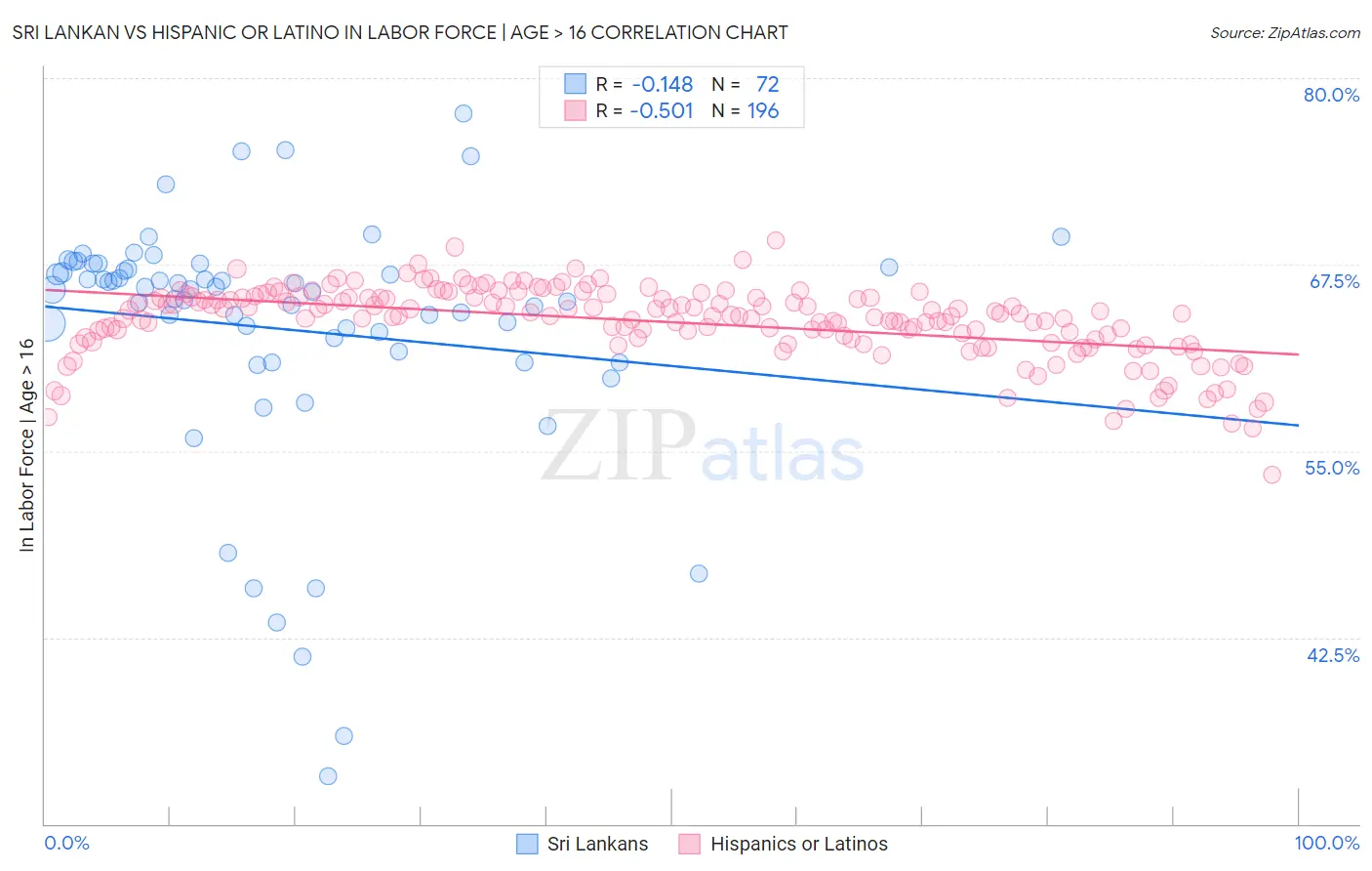 Sri Lankan vs Hispanic or Latino In Labor Force | Age > 16