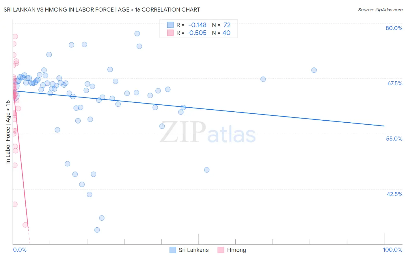 Sri Lankan vs Hmong In Labor Force | Age > 16