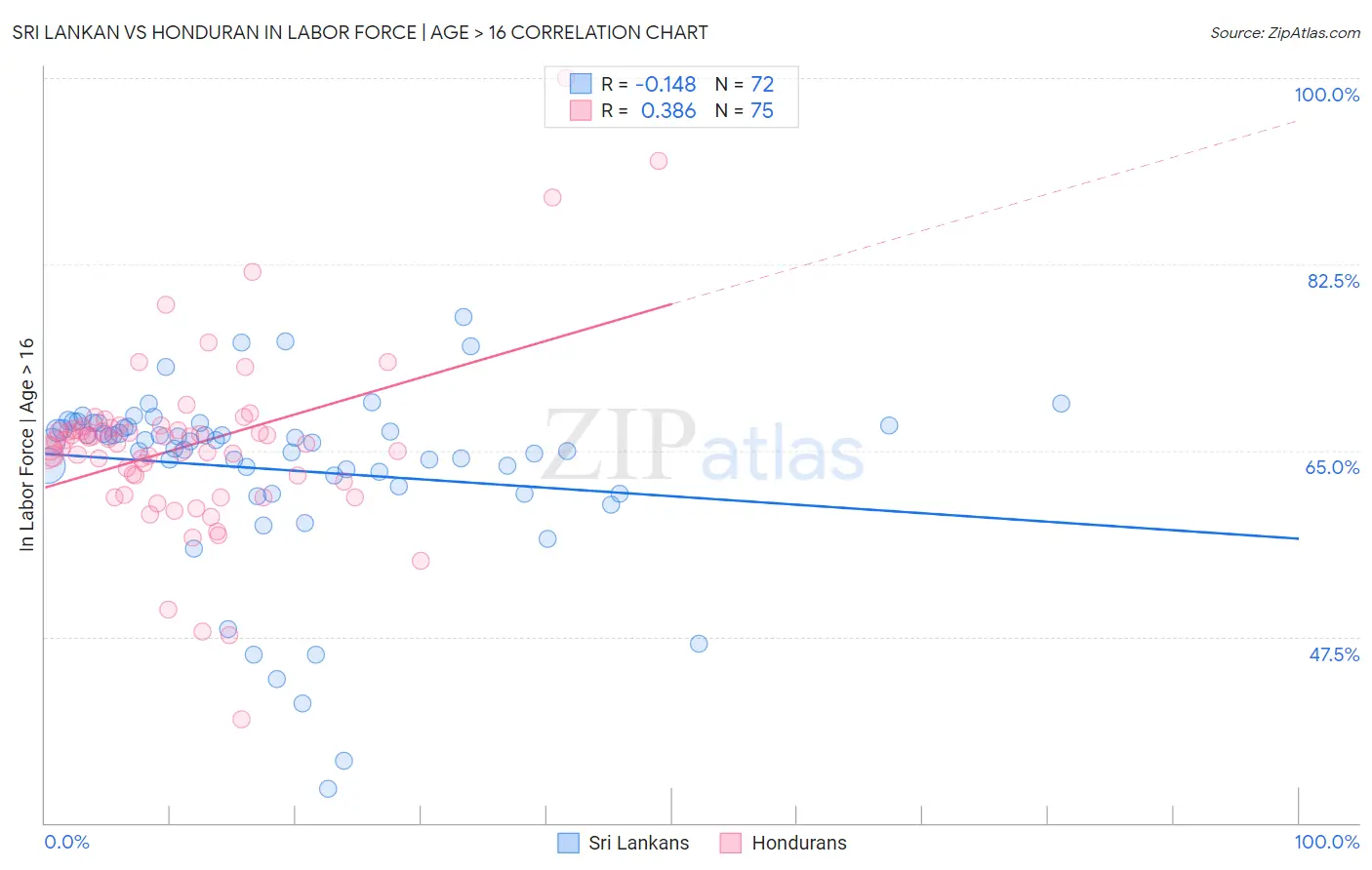 Sri Lankan vs Honduran In Labor Force | Age > 16