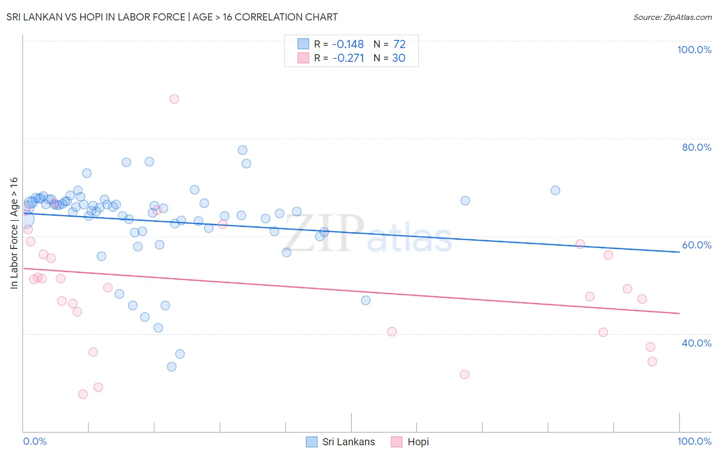 Sri Lankan vs Hopi In Labor Force | Age > 16