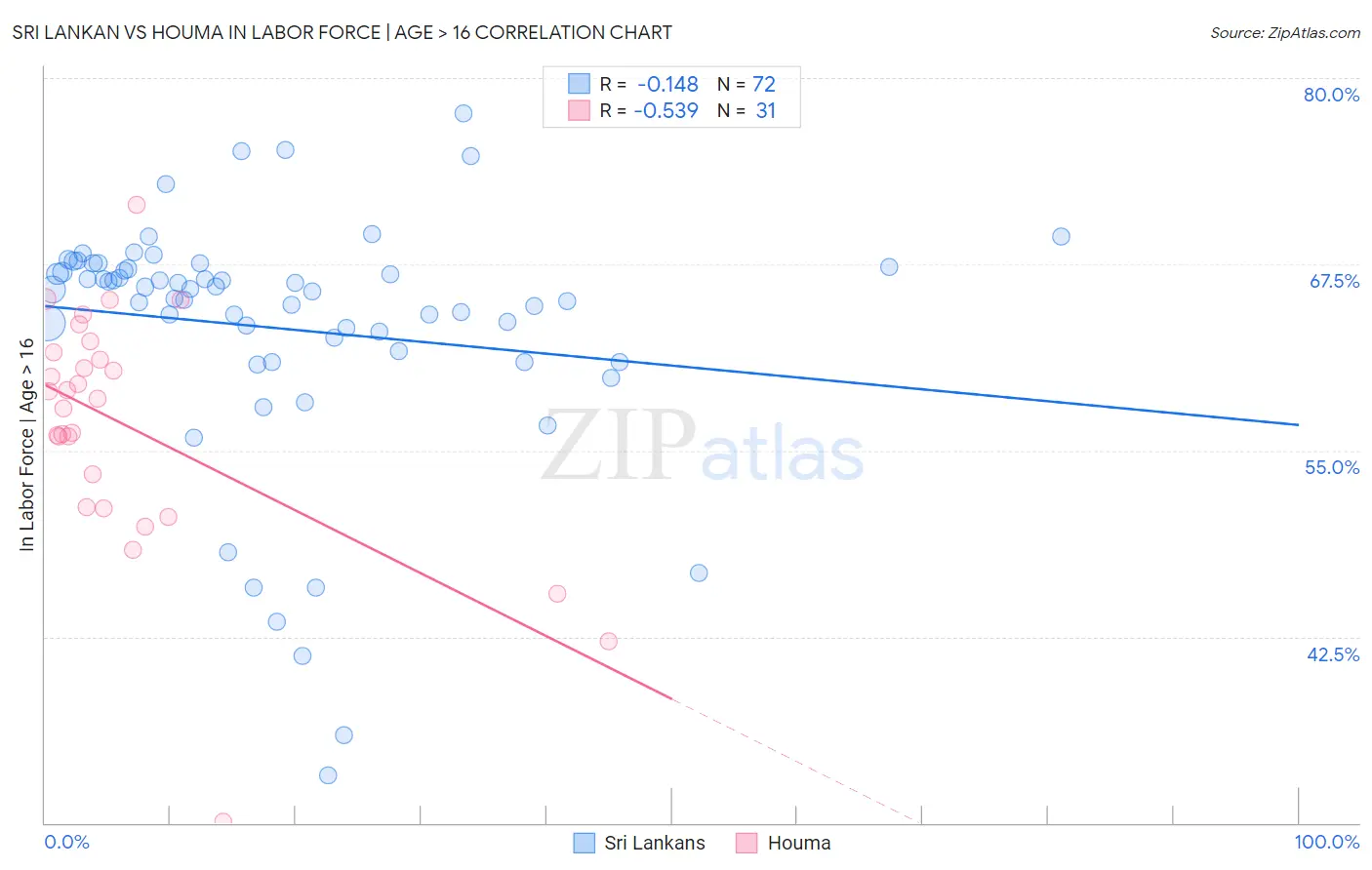 Sri Lankan vs Houma In Labor Force | Age > 16