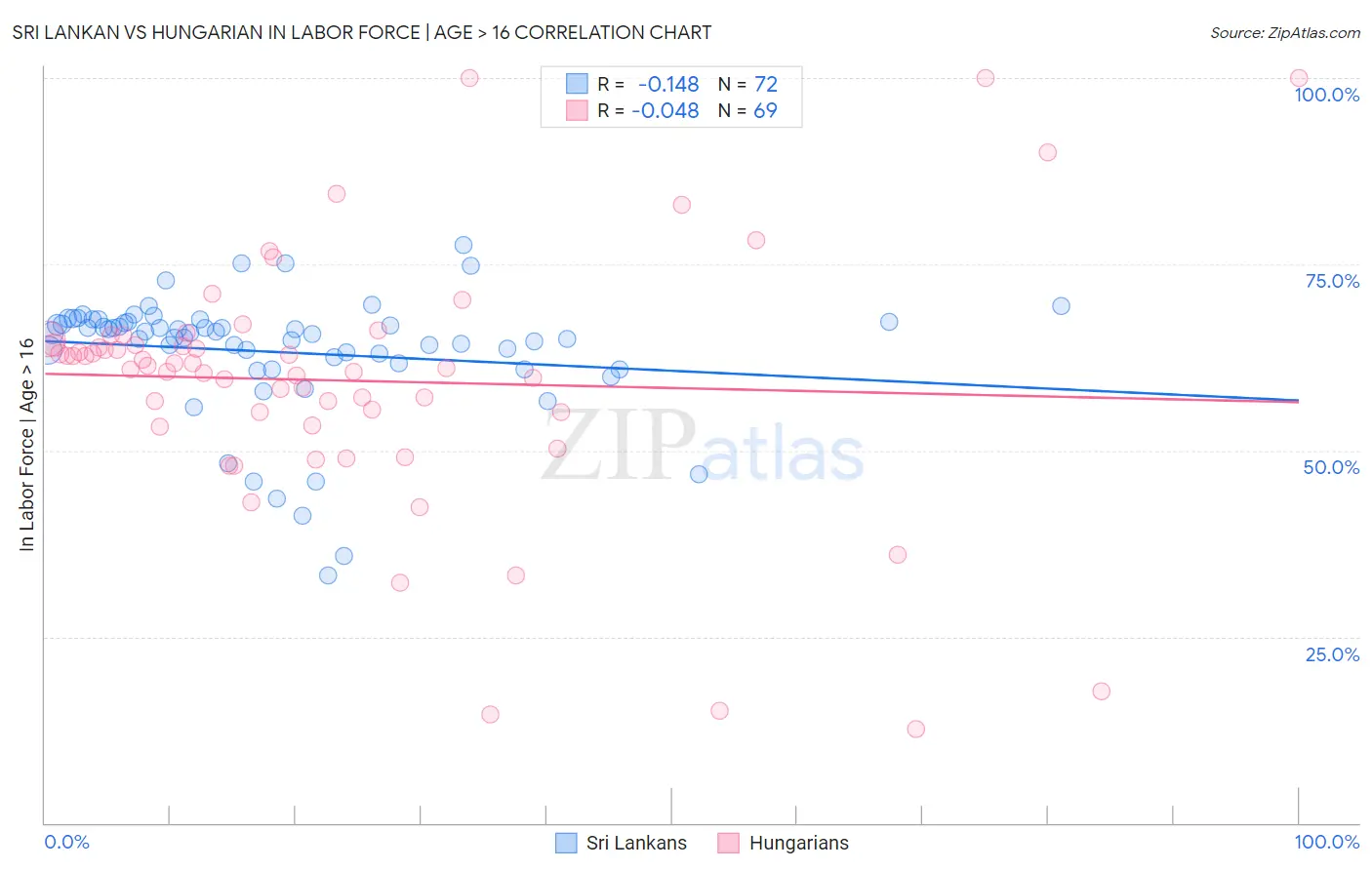 Sri Lankan vs Hungarian In Labor Force | Age > 16
