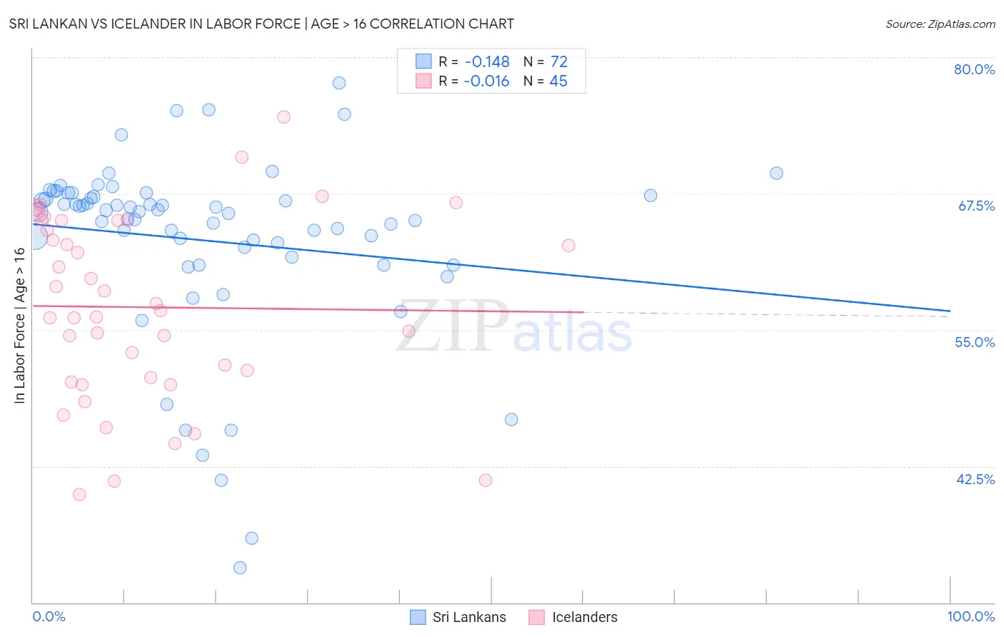 Sri Lankan vs Icelander In Labor Force | Age > 16