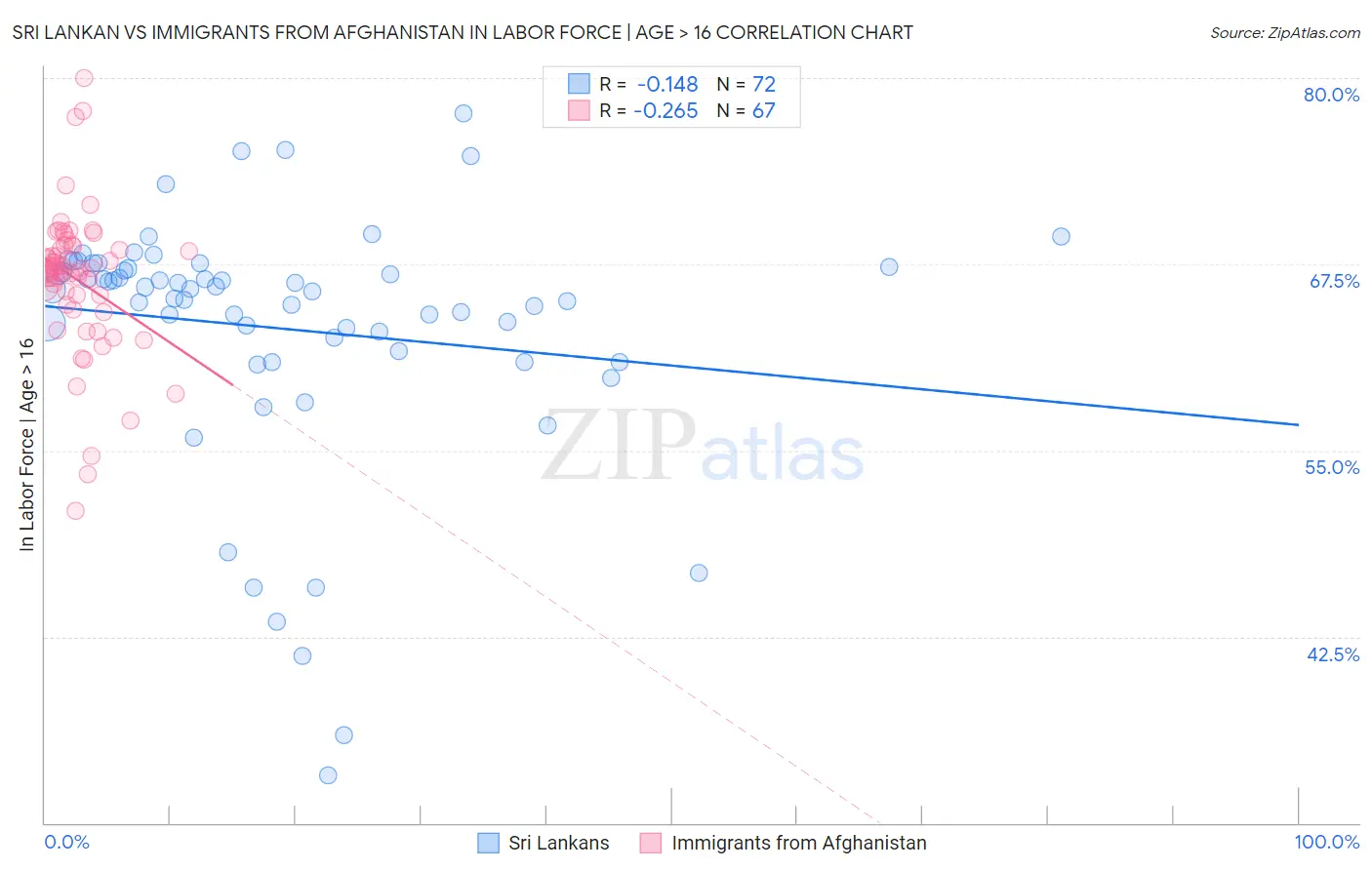 Sri Lankan vs Immigrants from Afghanistan In Labor Force | Age > 16