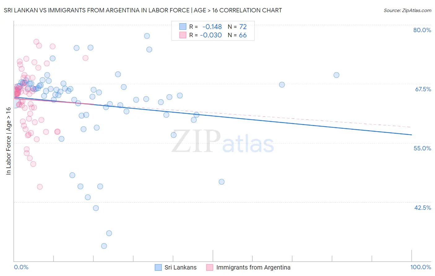 Sri Lankan vs Immigrants from Argentina In Labor Force | Age > 16