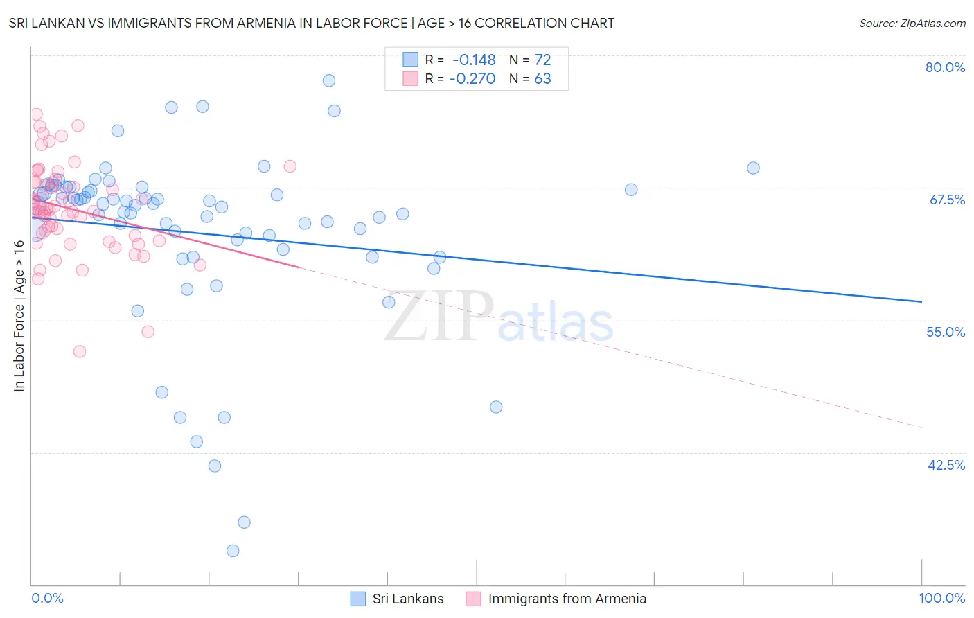 Sri Lankan vs Immigrants from Armenia In Labor Force | Age > 16