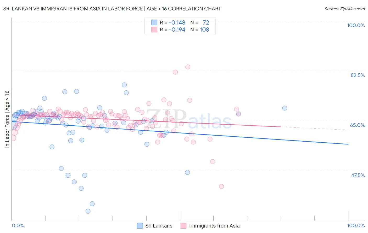 Sri Lankan vs Immigrants from Asia In Labor Force | Age > 16