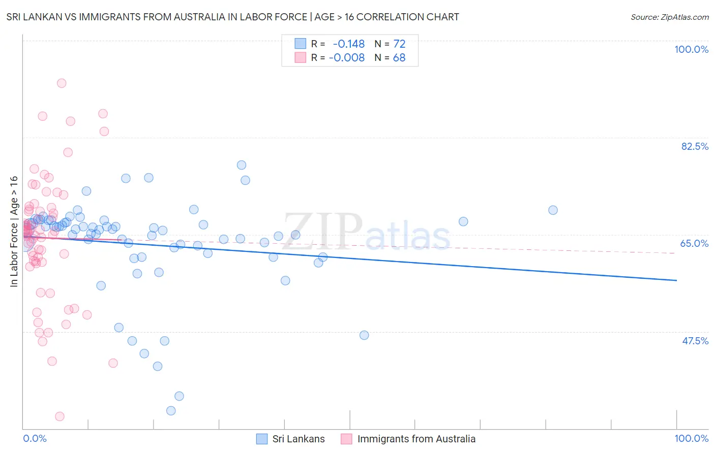 Sri Lankan vs Immigrants from Australia In Labor Force | Age > 16