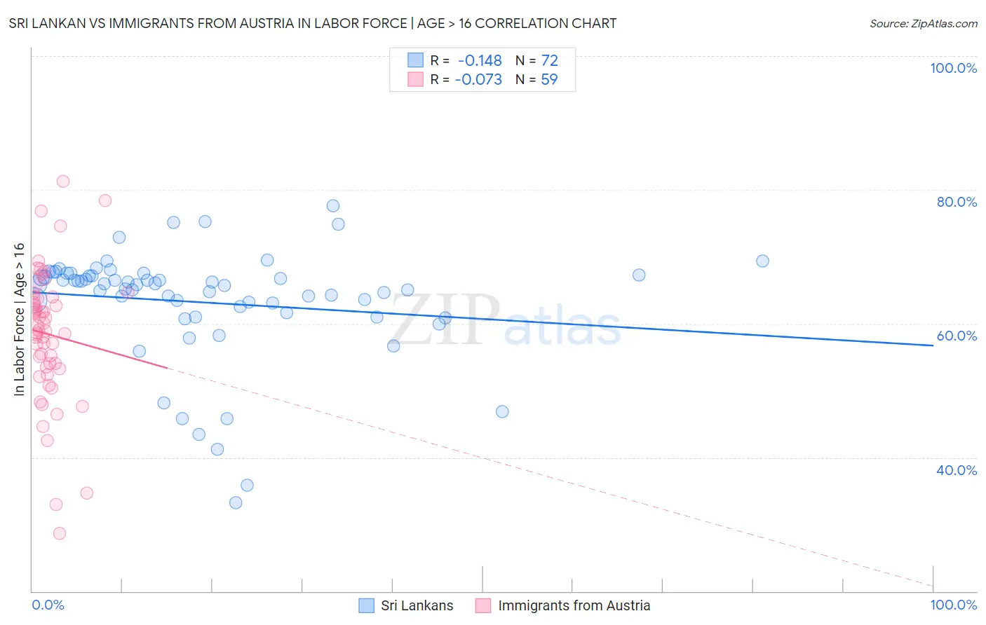 Sri Lankan vs Immigrants from Austria In Labor Force | Age > 16