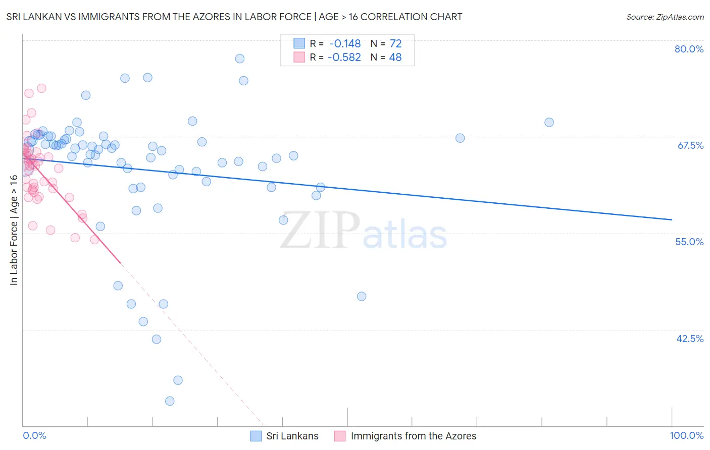 Sri Lankan vs Immigrants from the Azores In Labor Force | Age > 16