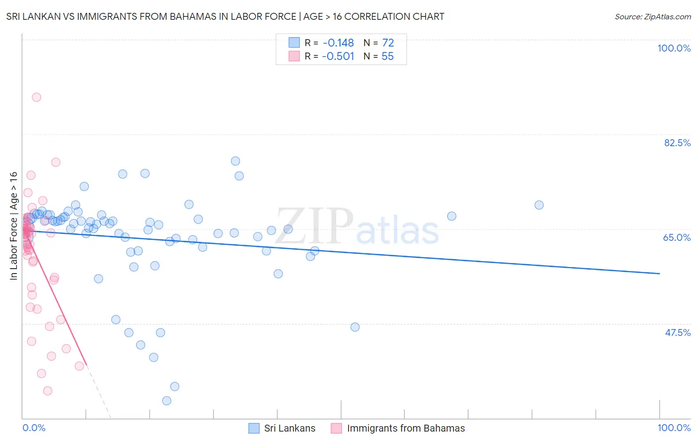 Sri Lankan vs Immigrants from Bahamas In Labor Force | Age > 16