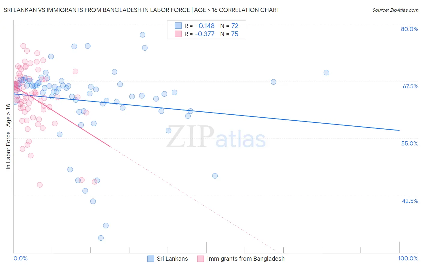 Sri Lankan vs Immigrants from Bangladesh In Labor Force | Age > 16