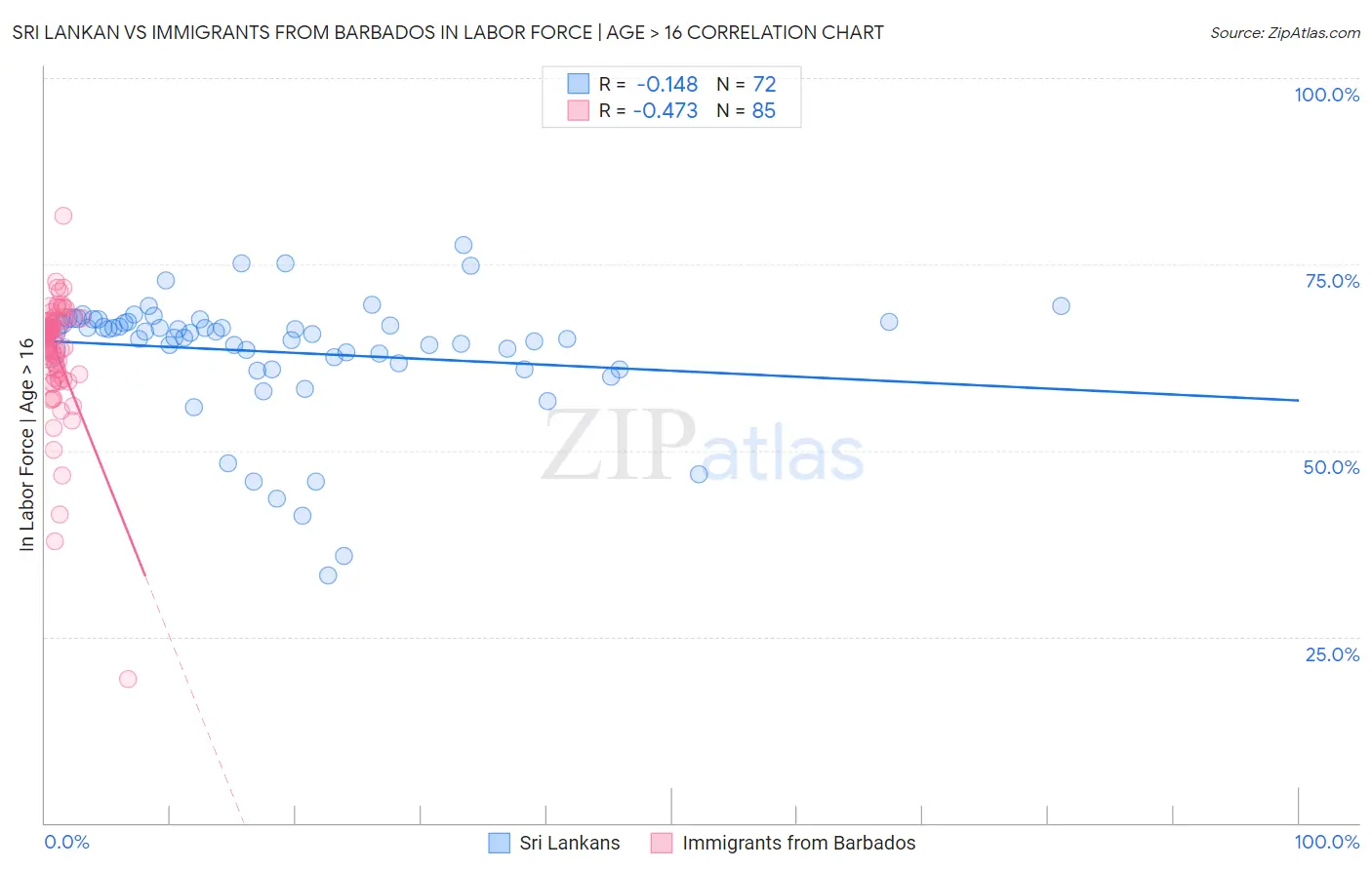 Sri Lankan vs Immigrants from Barbados In Labor Force | Age > 16