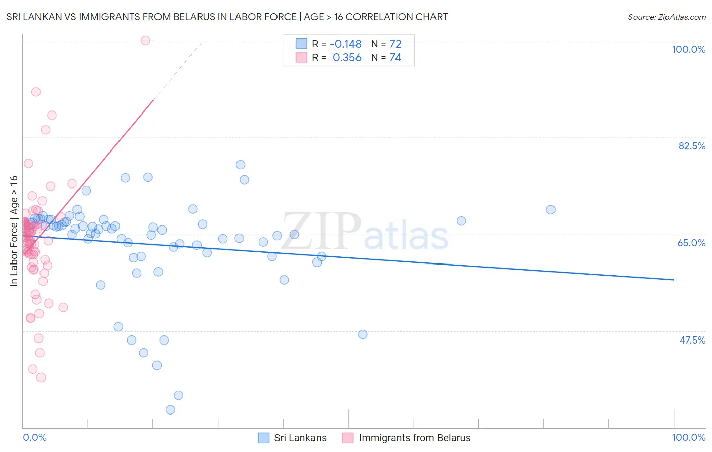 Sri Lankan vs Immigrants from Belarus In Labor Force | Age > 16