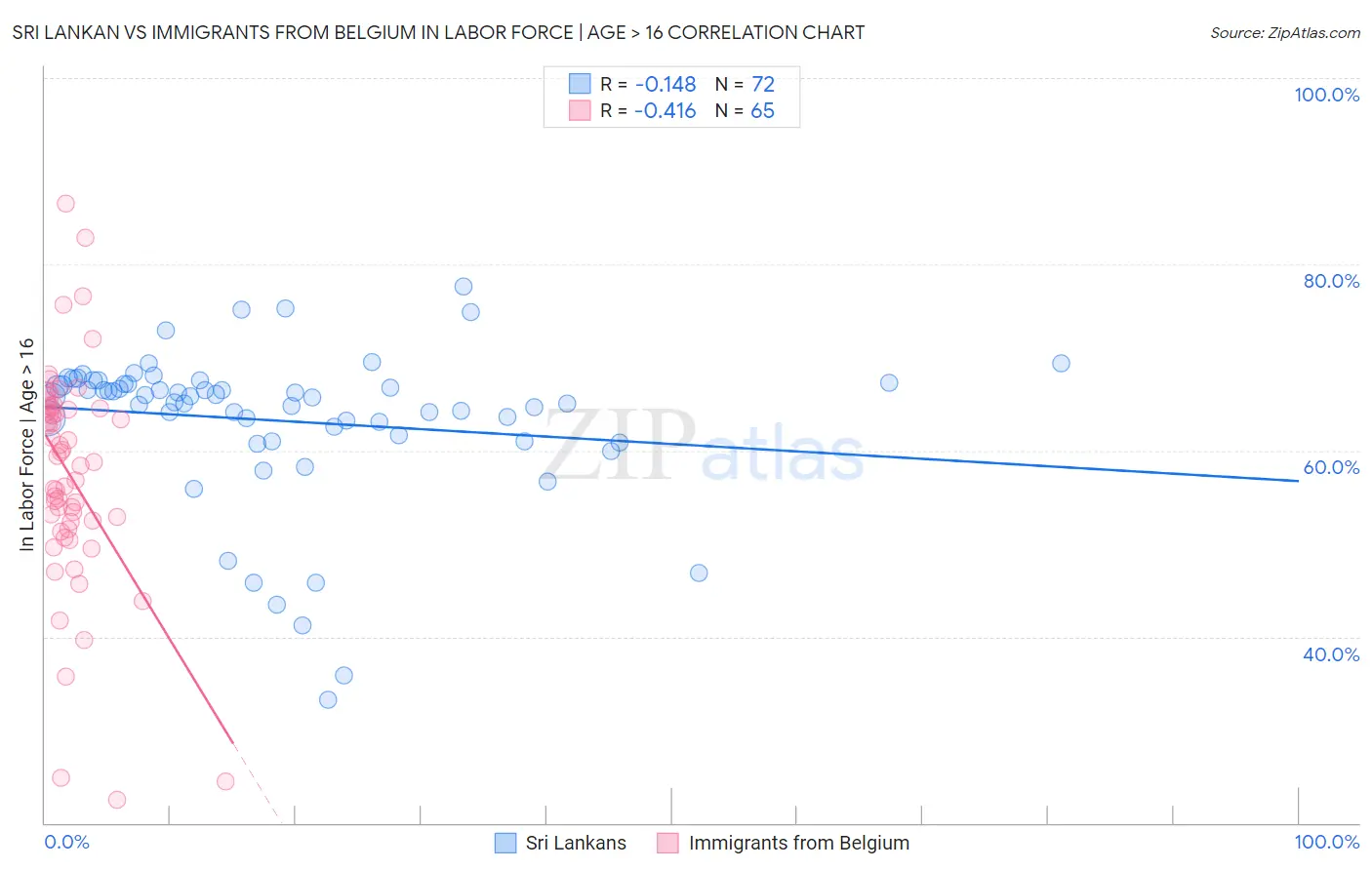 Sri Lankan vs Immigrants from Belgium In Labor Force | Age > 16