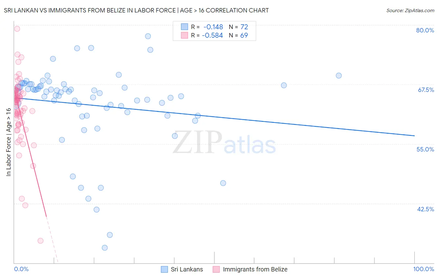 Sri Lankan vs Immigrants from Belize In Labor Force | Age > 16