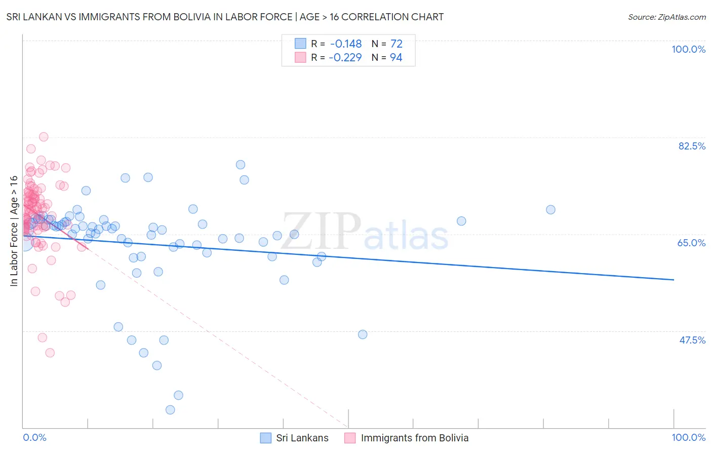 Sri Lankan vs Immigrants from Bolivia In Labor Force | Age > 16