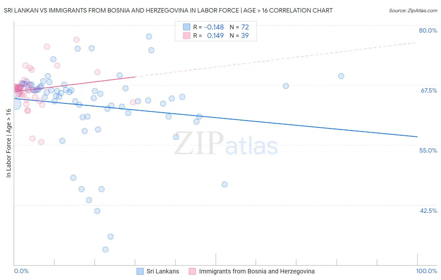 Sri Lankan vs Immigrants from Bosnia and Herzegovina In Labor Force | Age > 16