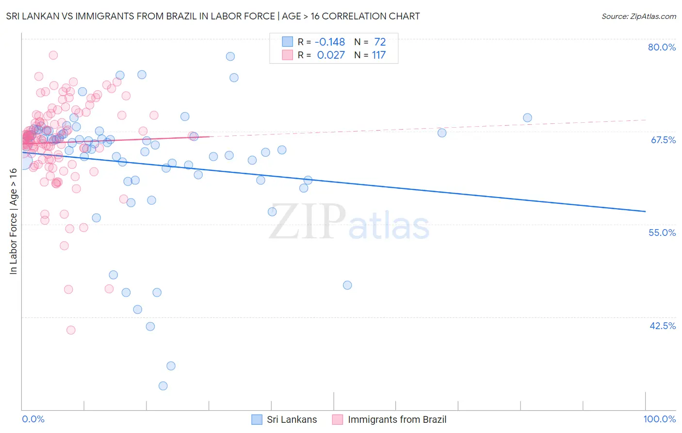 Sri Lankan vs Immigrants from Brazil In Labor Force | Age > 16