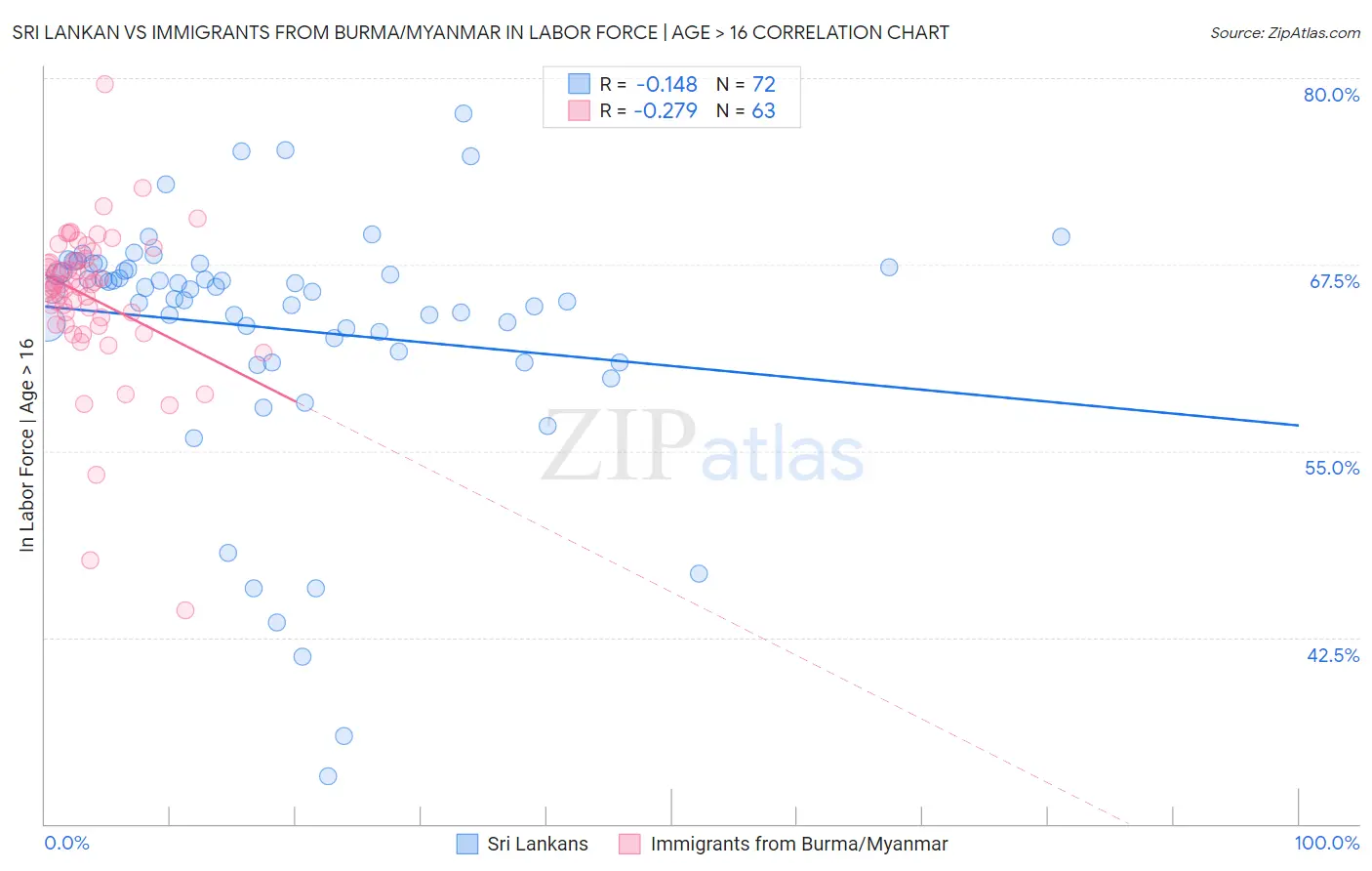 Sri Lankan vs Immigrants from Burma/Myanmar In Labor Force | Age > 16