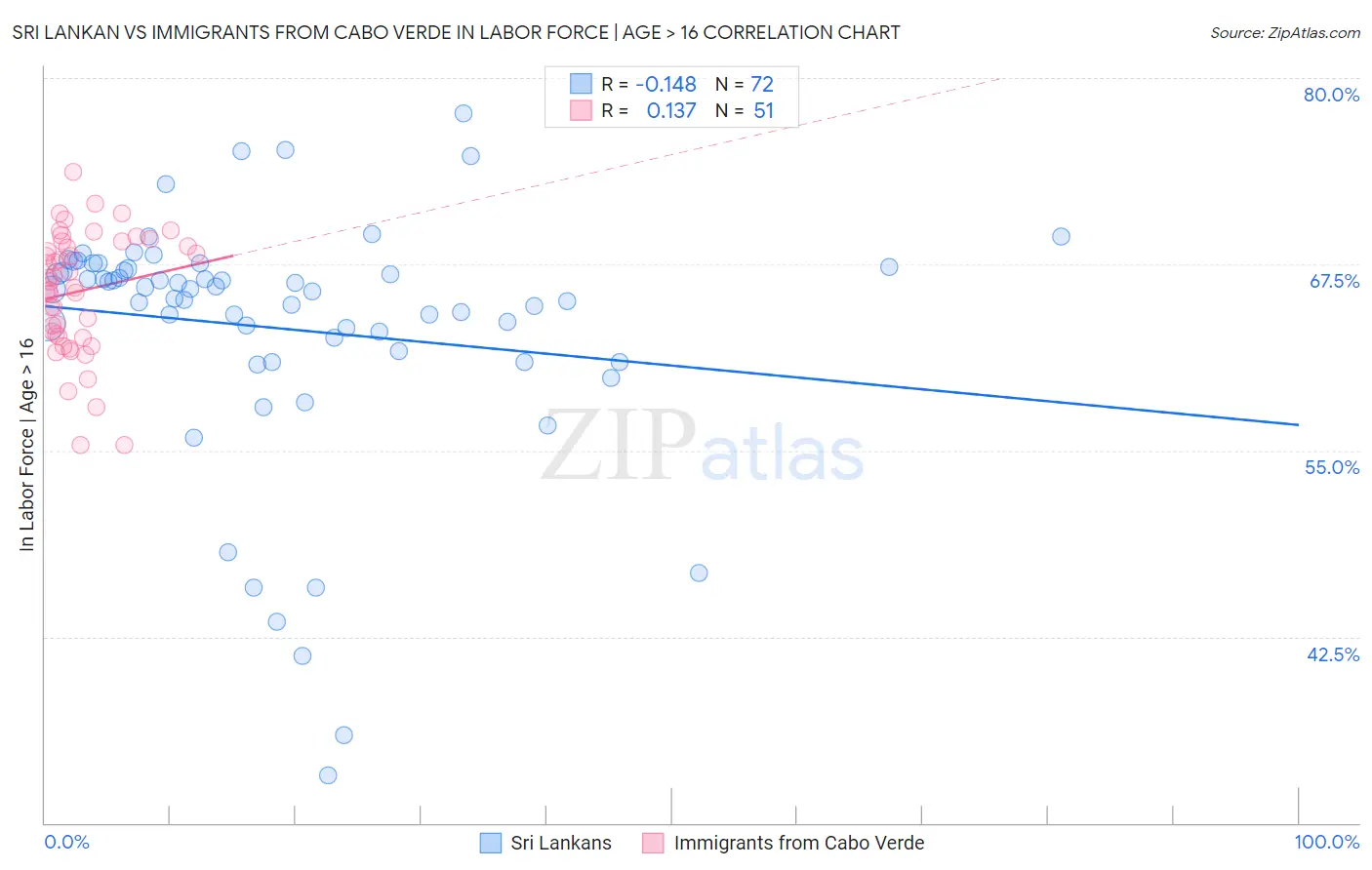 Sri Lankan vs Immigrants from Cabo Verde In Labor Force | Age > 16