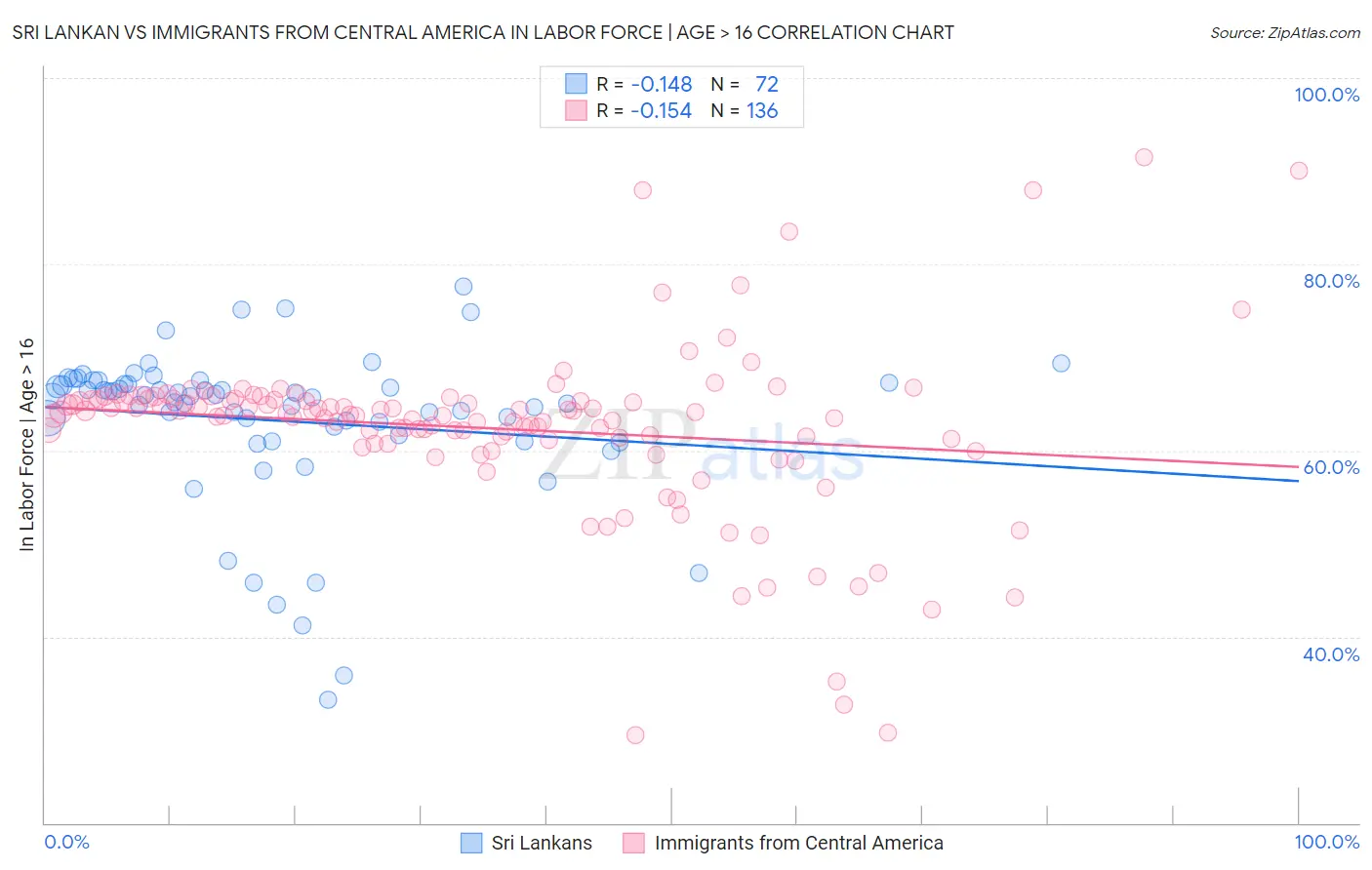 Sri Lankan vs Immigrants from Central America In Labor Force | Age > 16