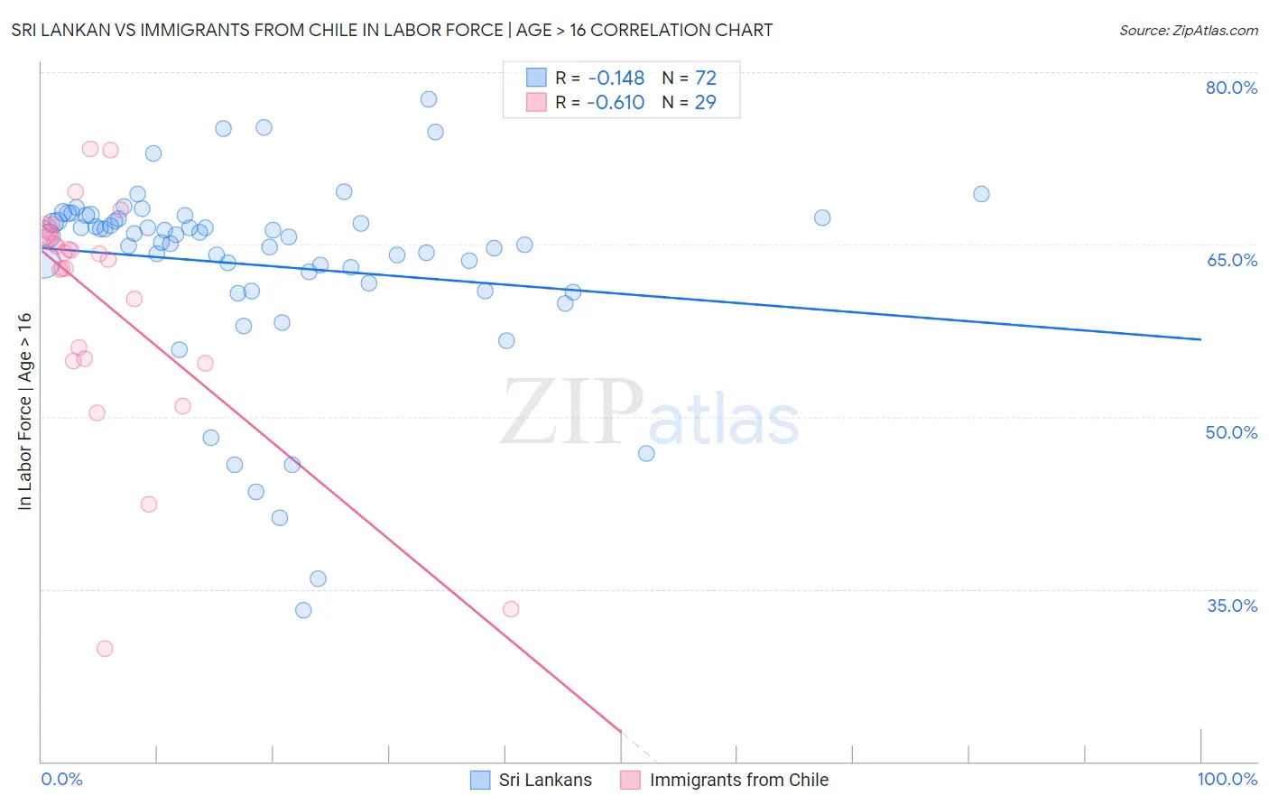 Sri Lankan vs Immigrants from Chile In Labor Force | Age > 16