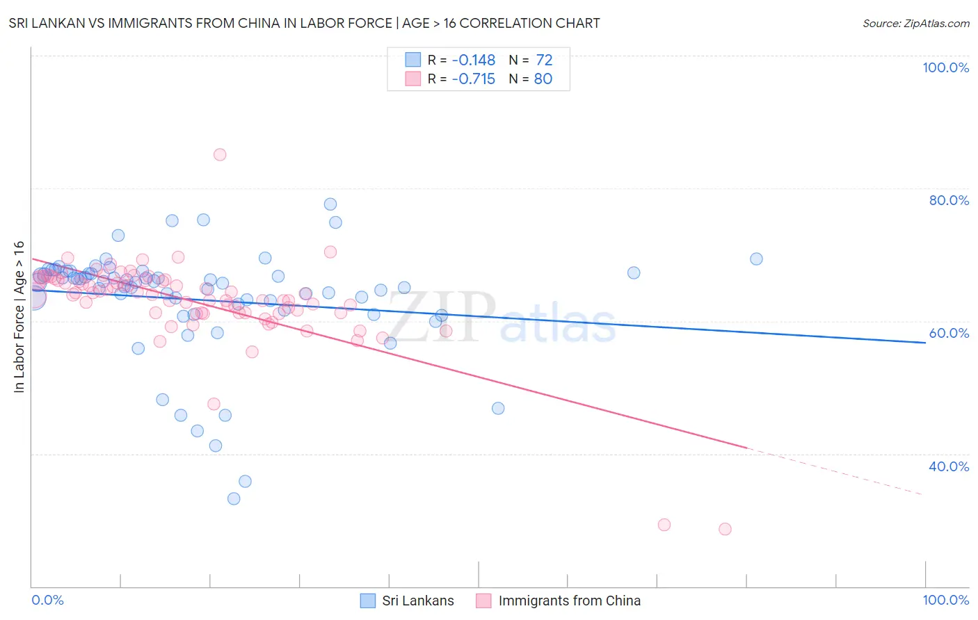 Sri Lankan vs Immigrants from China In Labor Force | Age > 16