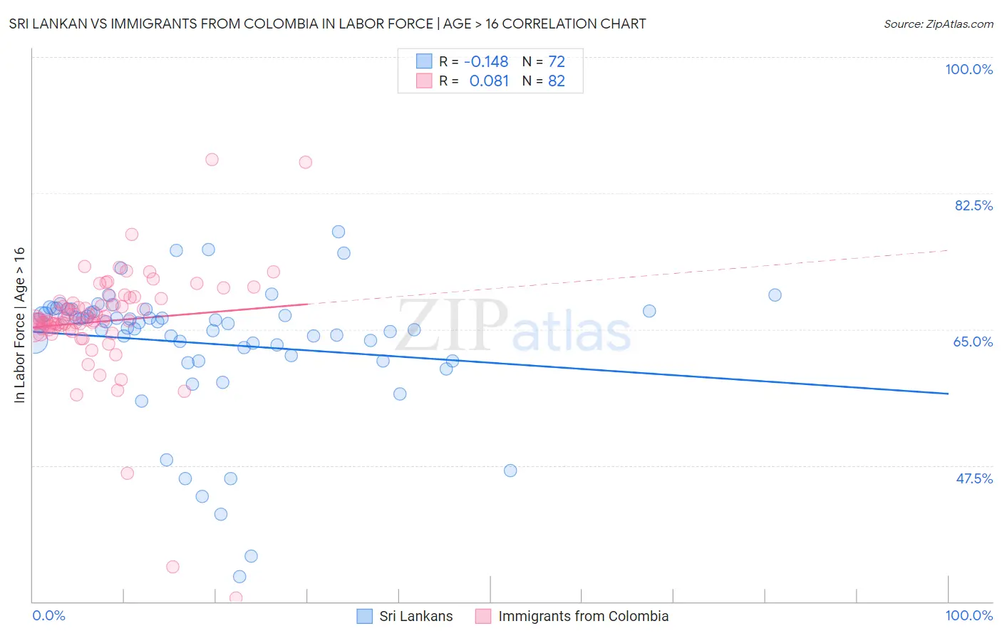 Sri Lankan vs Immigrants from Colombia In Labor Force | Age > 16