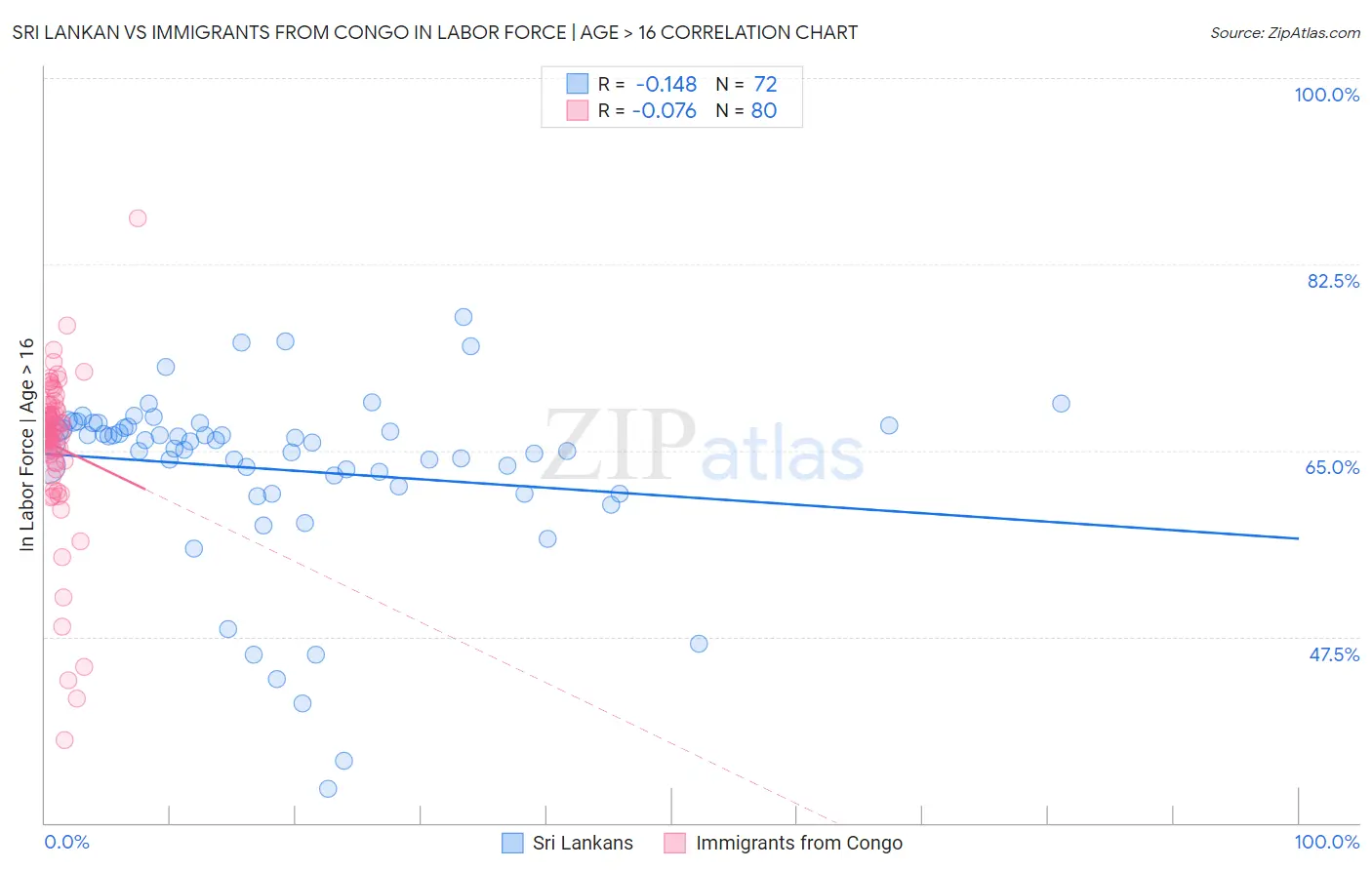 Sri Lankan vs Immigrants from Congo In Labor Force | Age > 16