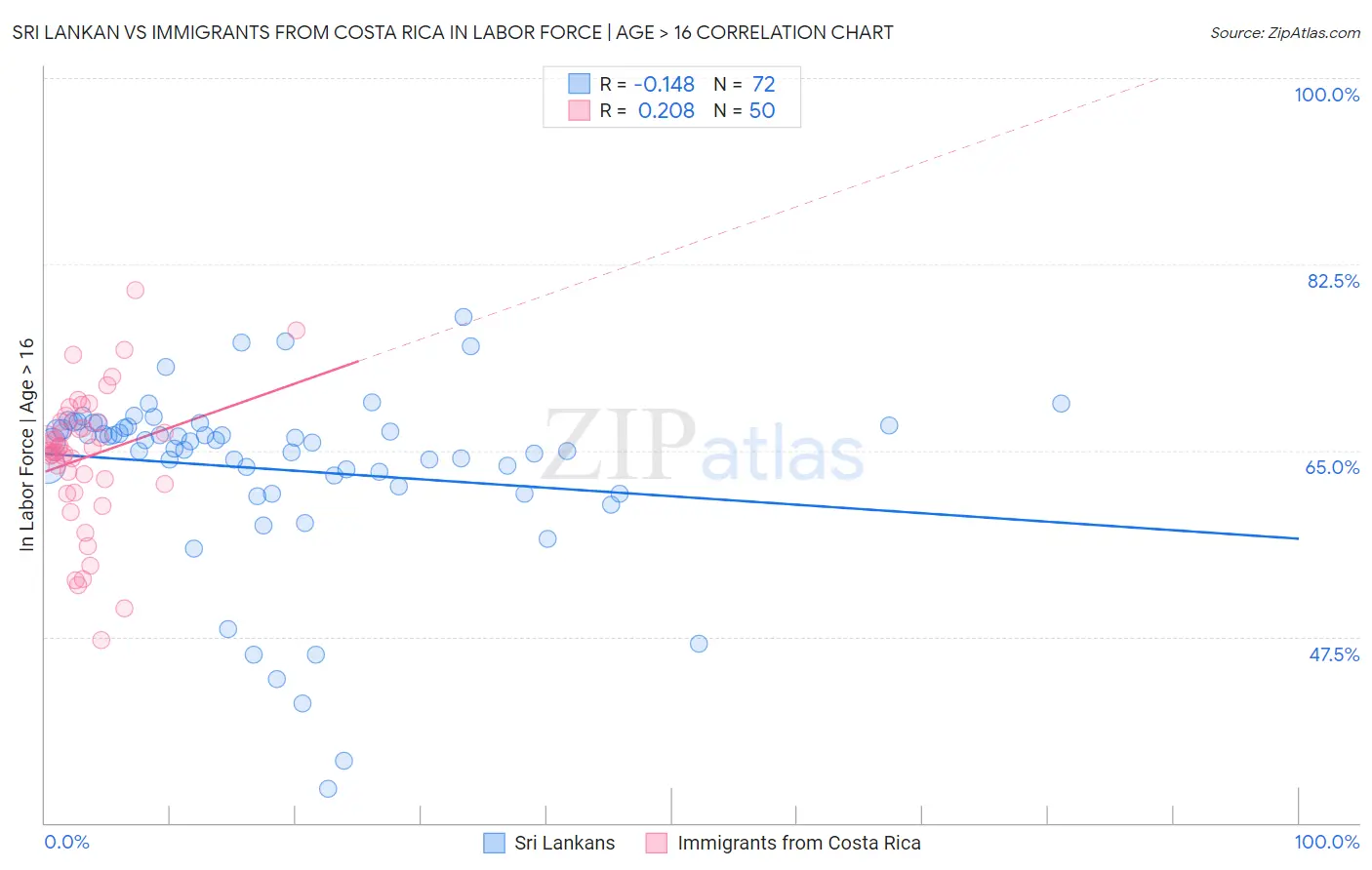 Sri Lankan vs Immigrants from Costa Rica In Labor Force | Age > 16