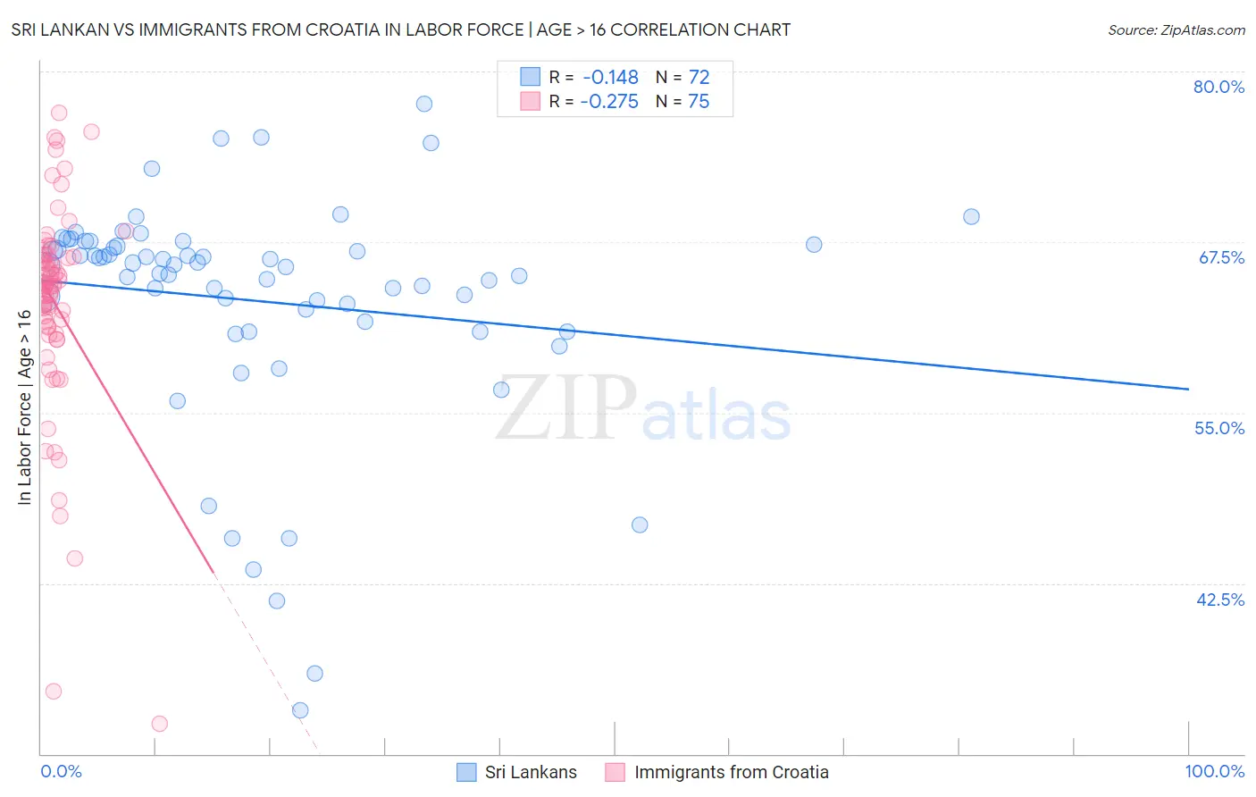 Sri Lankan vs Immigrants from Croatia In Labor Force | Age > 16