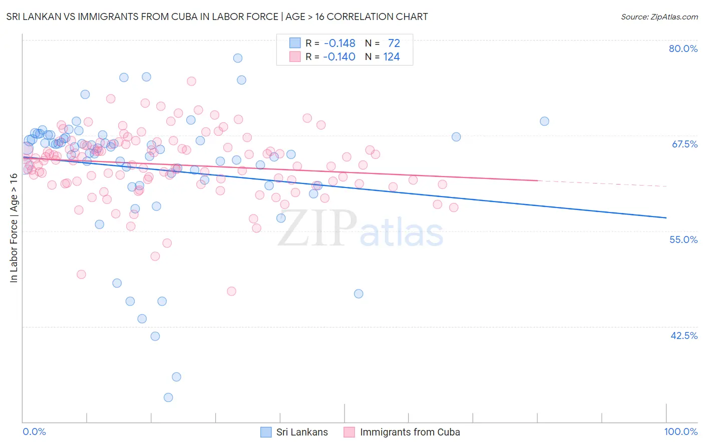 Sri Lankan vs Immigrants from Cuba In Labor Force | Age > 16
