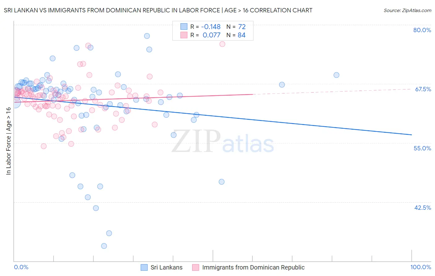 Sri Lankan vs Immigrants from Dominican Republic In Labor Force | Age > 16