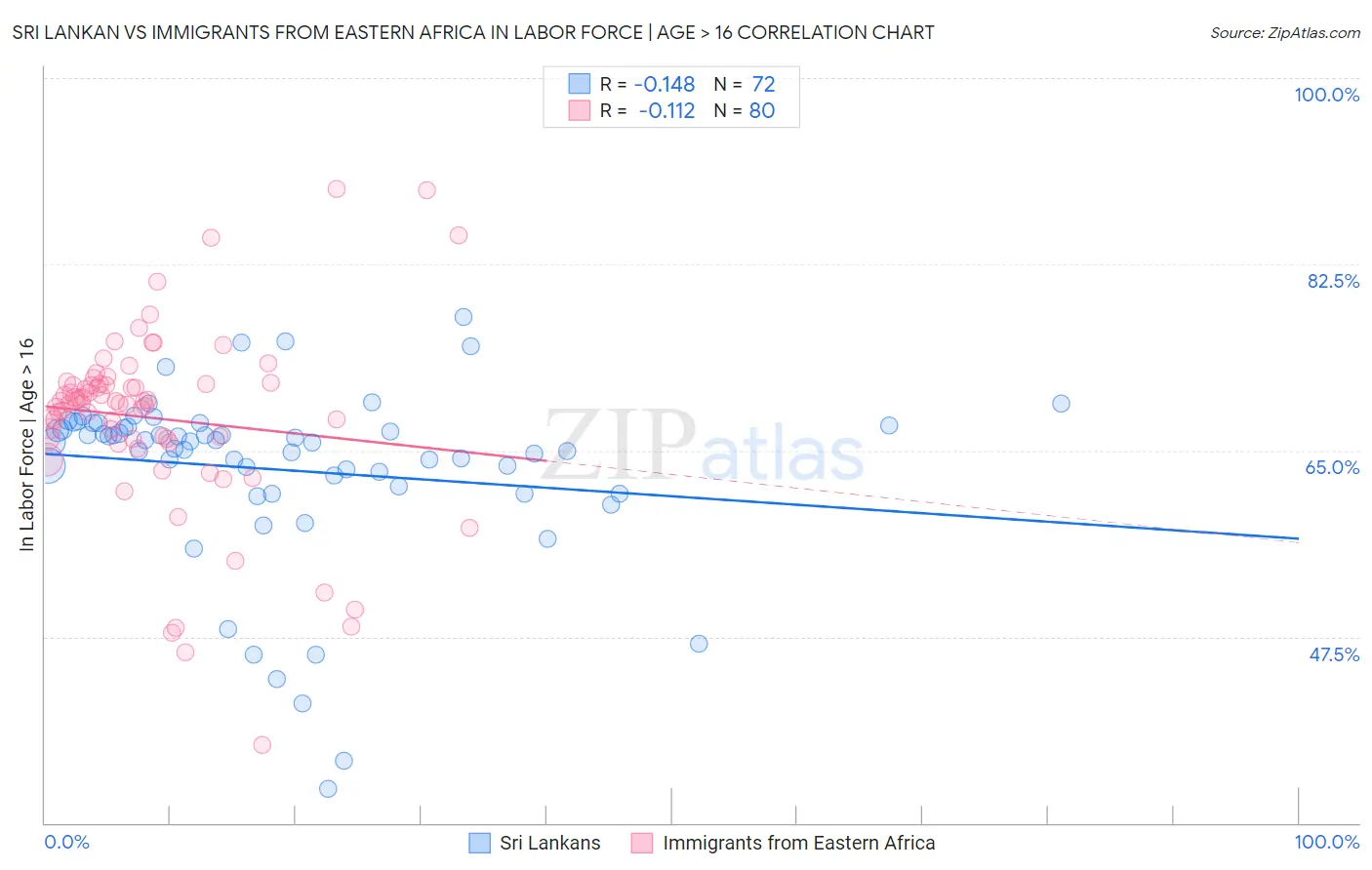 Sri Lankan vs Immigrants from Eastern Africa In Labor Force | Age > 16