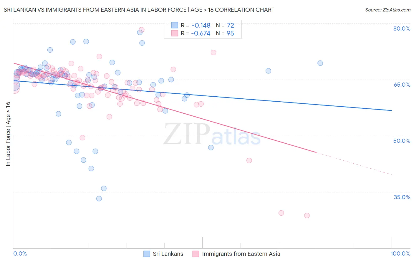 Sri Lankan vs Immigrants from Eastern Asia In Labor Force | Age > 16