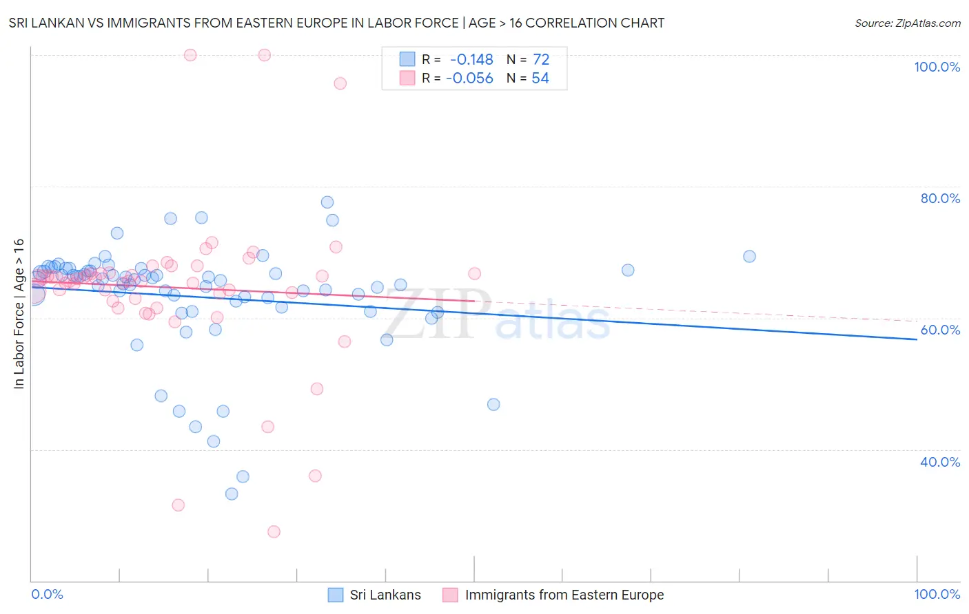 Sri Lankan vs Immigrants from Eastern Europe In Labor Force | Age > 16