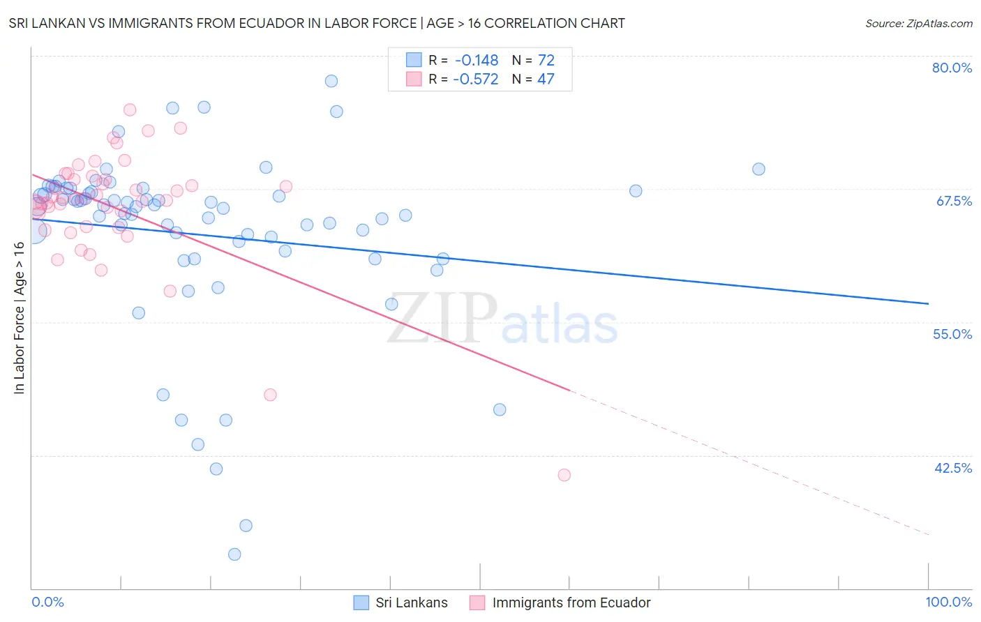 Sri Lankan vs Immigrants from Ecuador In Labor Force | Age > 16