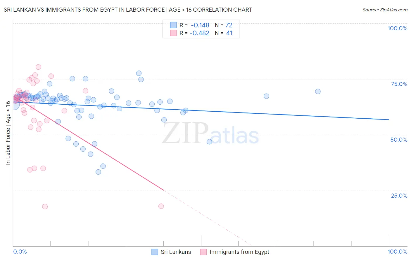 Sri Lankan vs Immigrants from Egypt In Labor Force | Age > 16