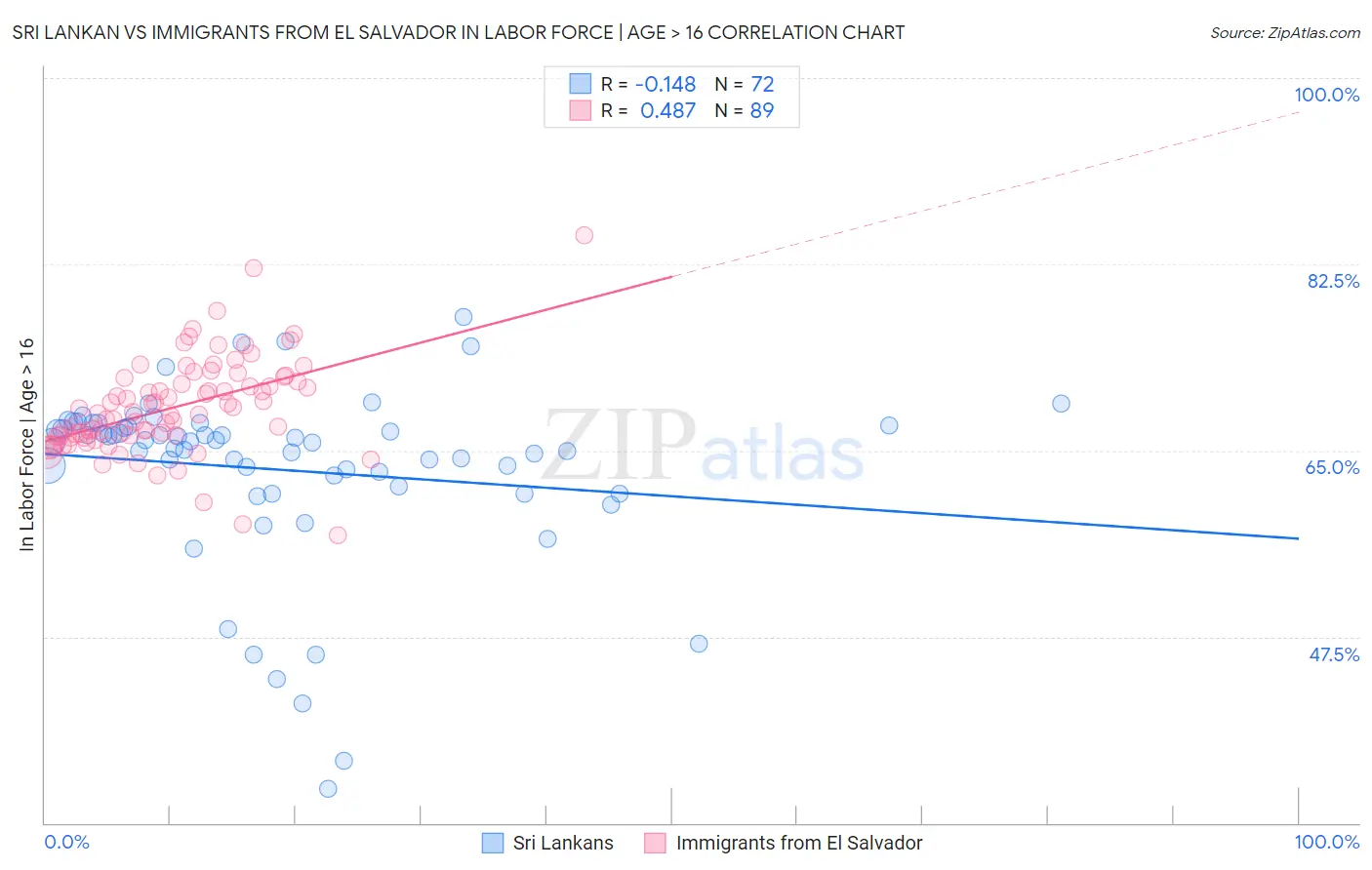 Sri Lankan vs Immigrants from El Salvador In Labor Force | Age > 16