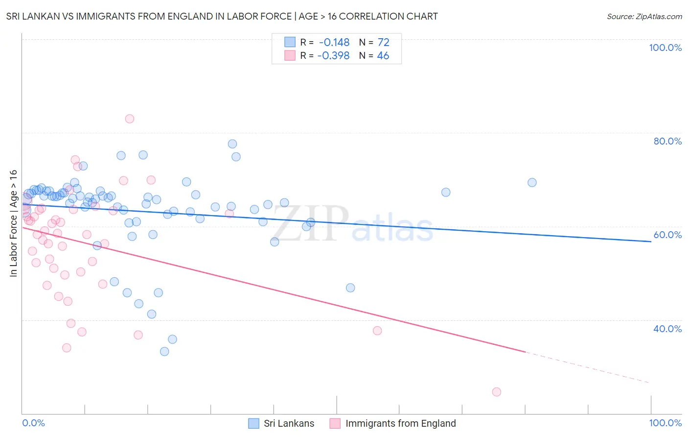 Sri Lankan vs Immigrants from England In Labor Force | Age > 16