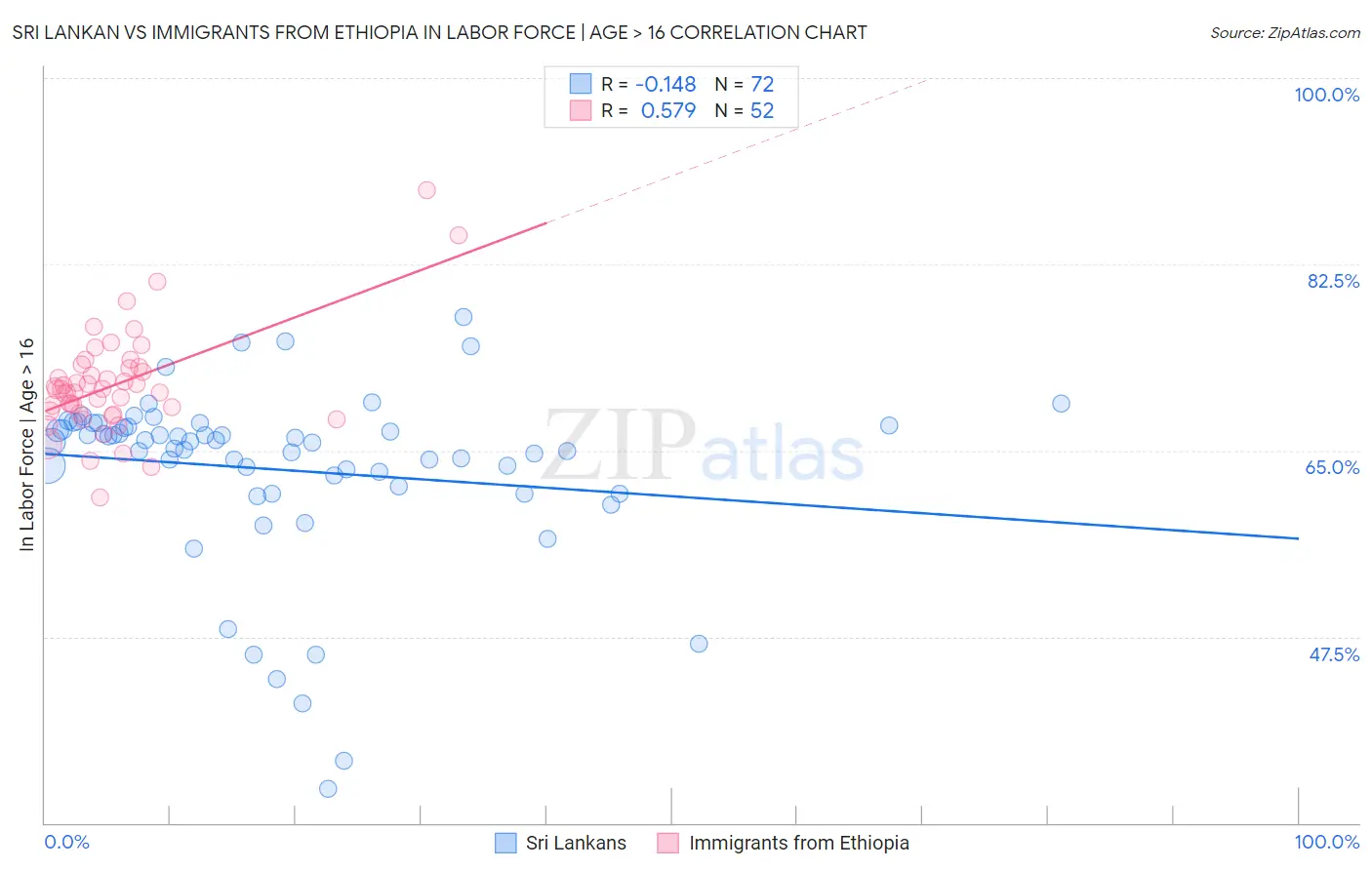 Sri Lankan vs Immigrants from Ethiopia In Labor Force | Age > 16