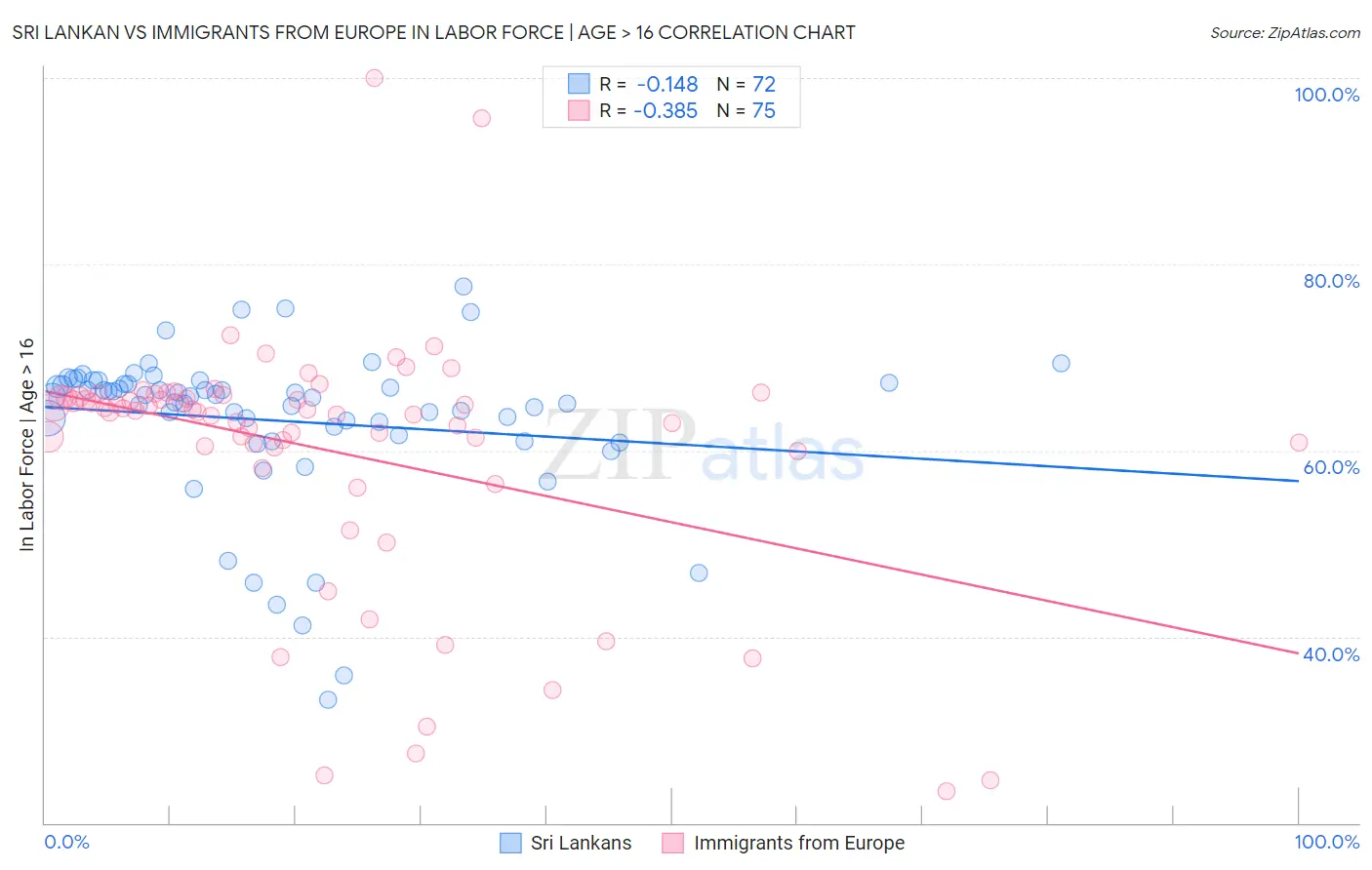 Sri Lankan vs Immigrants from Europe In Labor Force | Age > 16