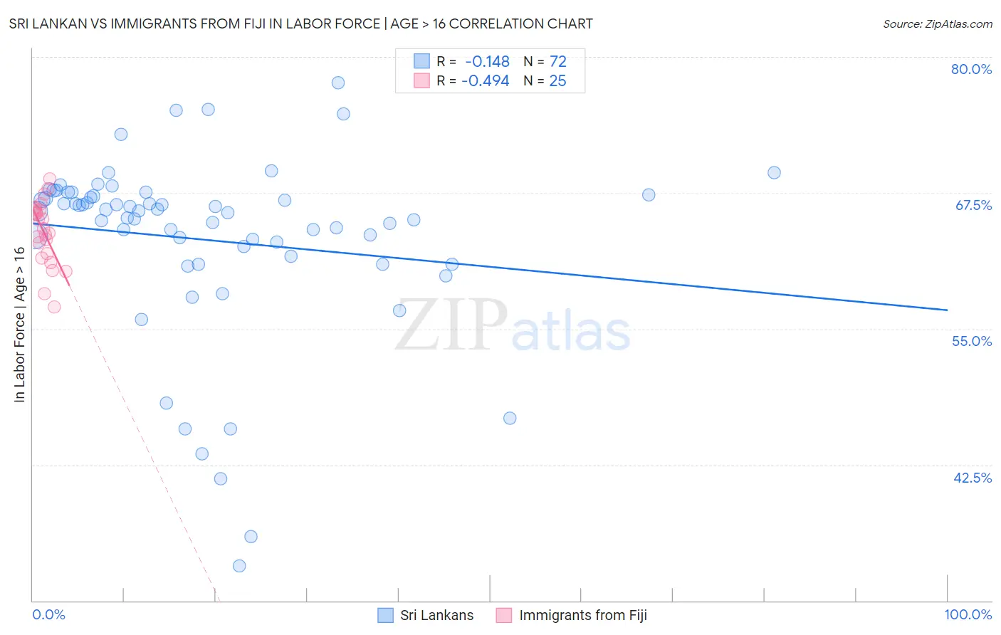 Sri Lankan vs Immigrants from Fiji In Labor Force | Age > 16