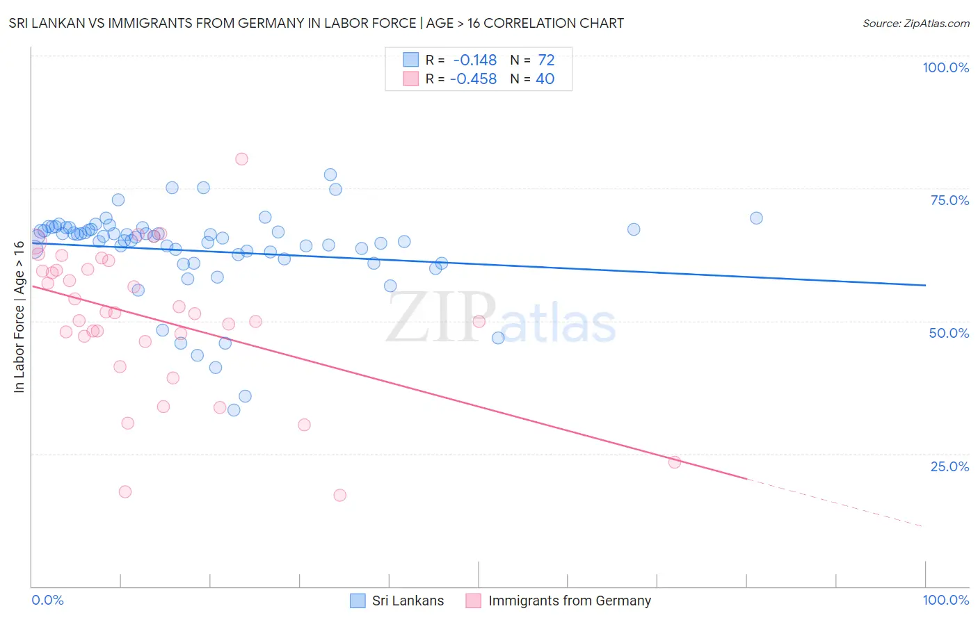 Sri Lankan vs Immigrants from Germany In Labor Force | Age > 16