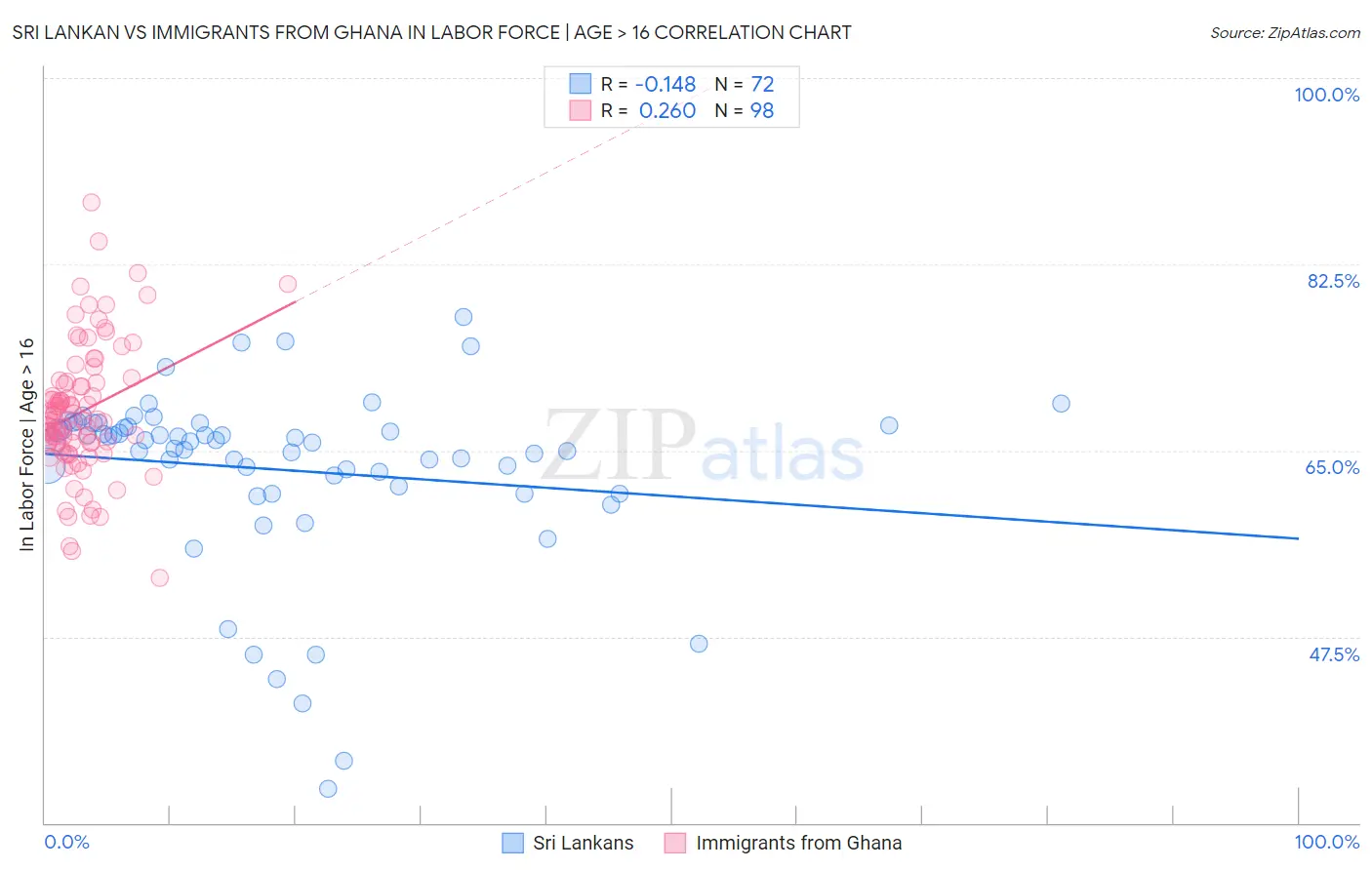 Sri Lankan vs Immigrants from Ghana In Labor Force | Age > 16