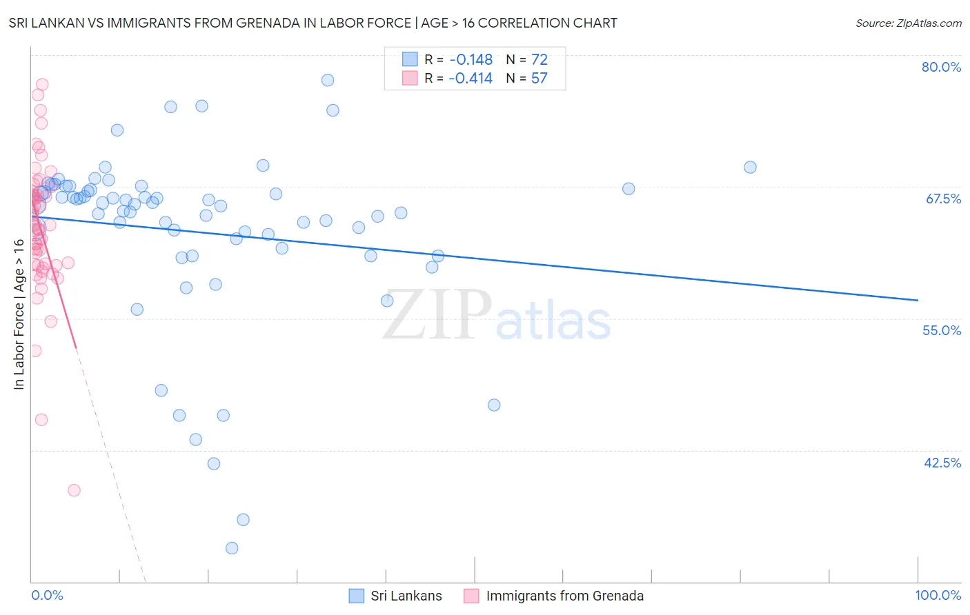 Sri Lankan vs Immigrants from Grenada In Labor Force | Age > 16